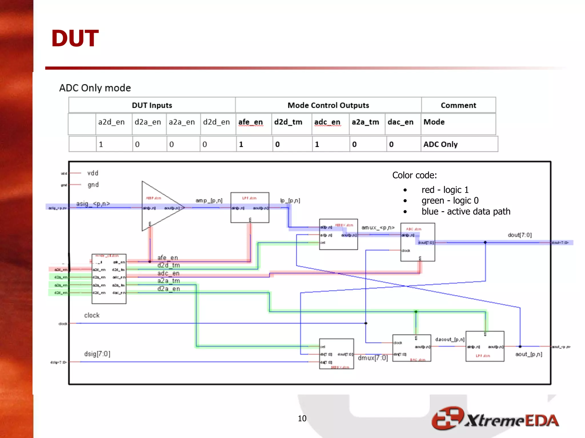 DUT
10
Color code:
• red - logic 1
• green - logic 0
• blue - active data path
 