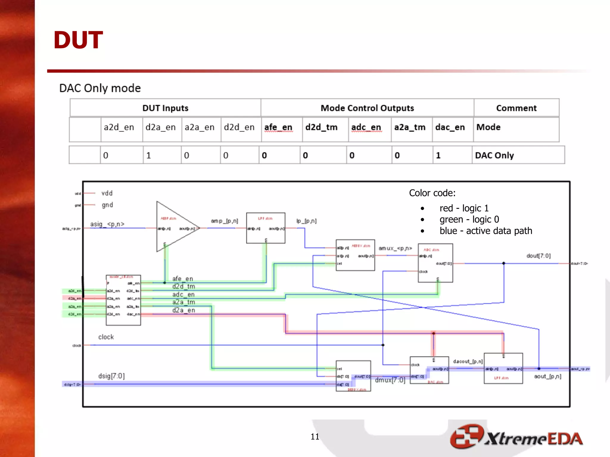 DUT
11
Color code:
• red - logic 1
• green - logic 0
• blue - active data path
 