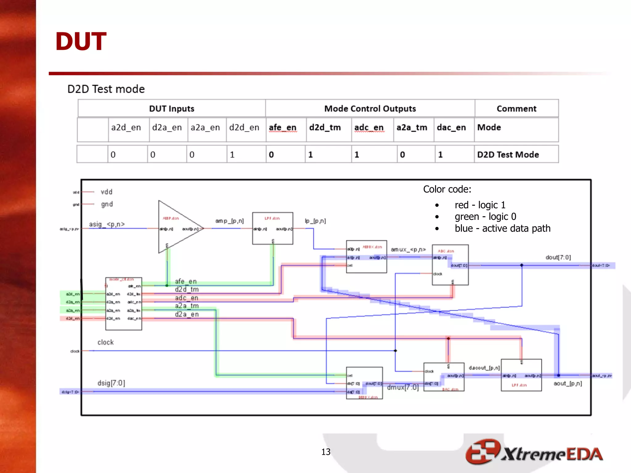 DUT
13
Color code:
• red - logic 1
• green - logic 0
• blue - active data path
 
