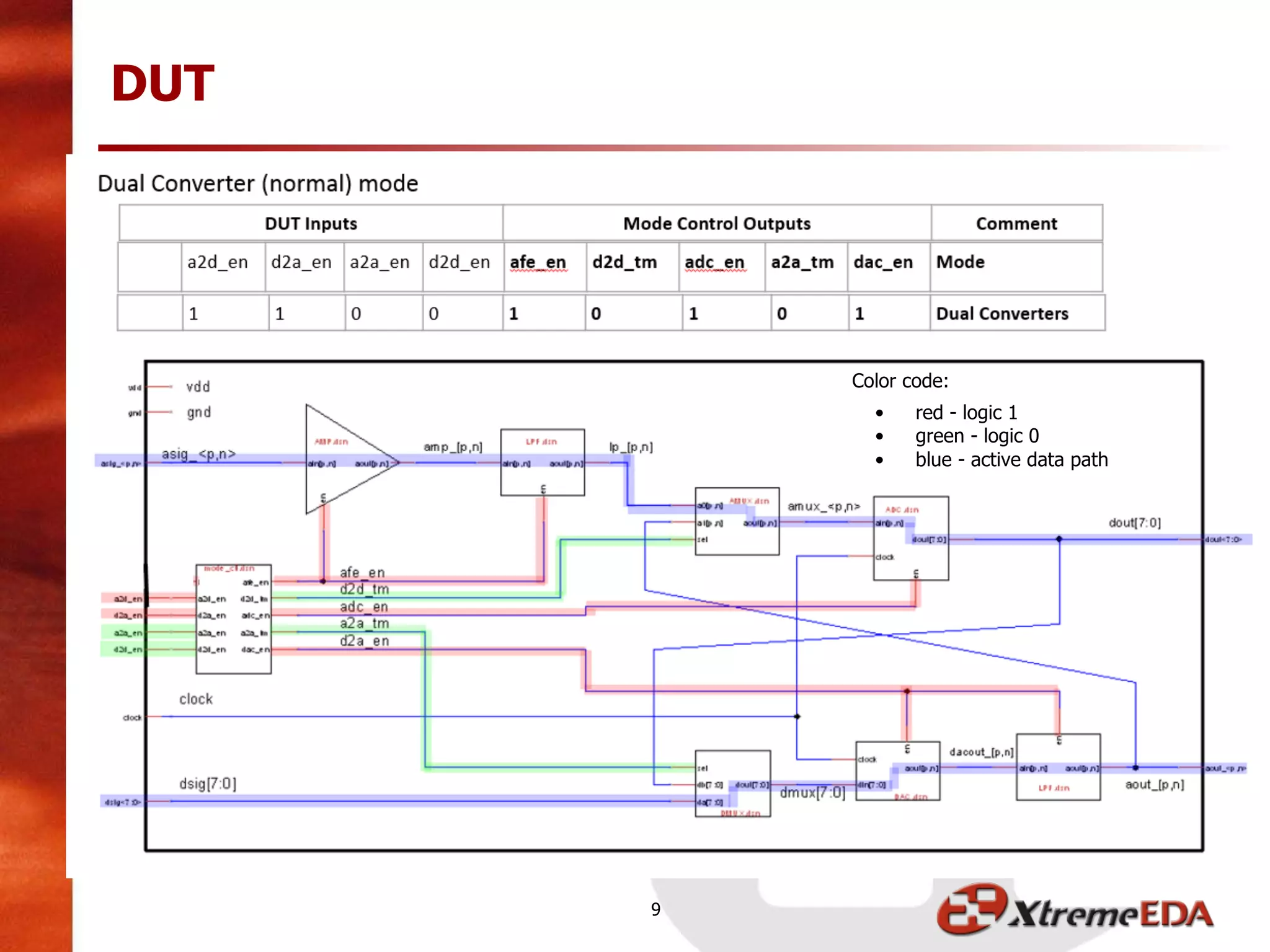 DUT
9
Color code:
• red - logic 1
• green - logic 0
• blue - active data path
 