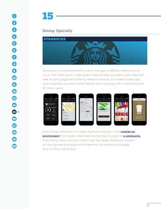 17
1
2
3
4
5
10
6
14
12
8
16
11
7
15
13
9
17
19
18
20
17
1
2
3
4
10
6
14
12
8
16
11
7
15
5
13
9
17
19
18
20
15
Dining: Specialty
STARBUCKS
Starbucks is another brand that sits on the peak of BERA’s millennial love
curve. The coffee giant is talking the millennial talk and walking the millennial
walk by going digital and offering relevant rewards. It’s mobile loyalty app,
which rewards consumers with freebies when they pay with it, has more than
15 million users.
Even though Starbucks is a highly digitized company, it still creates an
environment that makes millennials feel like they’re a part of a community.
From family style seating to urban high-top tables, Starbucks creates
an atmosphere that aligns with millennial culture and encourages
face-to-face interactions.
 