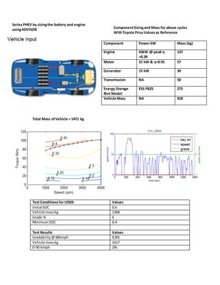 Total Mass ofVehicle = 1471 kg
Component Power kW Mass (kg)
Engine 43kW @ peak η
=0.39
137
Motor 31 kW & η=0.91 57
Generator 15 kW 34
Transmission NA 50
Energy Storage
Rint Model
ESS PB25 275
Vehicle Mass NA 918
Test Conditionsfor UDDS Values
Initial SOC 0.6
Vehicle masskg 1368
Grade % 6
MinimumSOC 0.4
Test Results Values
Gradability@90kmph 0.8%
Vehicle masskg 1617
0-90 kmph 29s
SeriesPHEV by sizingthe battery and engine
usingADVISOR ComponentSizingand Mass for above cycles
WithToyota PriusValuesas Reference
 