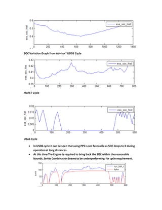 SOC Variation Graph from Advisor*UDDS Cycle
HwFET Cycle
USo6 Cycle
 In USO6 cycle it can be seenthat using PPS is not favorable as SOC drops to 0 during
operationat long distances.
 At this time The Engine is requiredto bring back the SOC within the reasonable
bounds.SeriesCombinationSeemsto be underperforming for cycle requirement.
 
