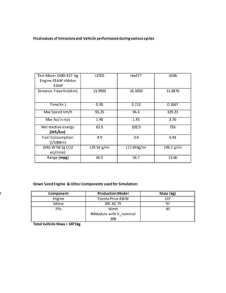 Final values ofEmissionsand Vehicle performance duringvariouscycles
Down SizedEngine & Other Componentsusedfor Simulation:
Component Production Model Mass (kg)
Engine Toyota Prius 43kW 137
Motor MC AC 75 91
PPs NImh
40Module with V_nominal
308
40
Total Vehicle Mass= 1471kg
Test Mass= 1500+117 kg
Engine 43 kW +Motor
31kW
UDDS HwFET US06
Distance Travelled(km) 11.9902 16.5050 12.8876
Time(hr.) 0.38 0.212 0.1667
Max Speed km/h 91.25 96.4 129.23
Max Acc’n m/s 1.48 1.43 3.76
Net tractive energy
(Wh/km)
63.9 102.9 726
Fuel Consumption
(l/100km)
4.9 3.6 6.91
GHG WTW (g CO2
eq/mile)
139.54 g/mi 117.693g/mi 198.3 g/mi
Range (mpg) 46.9 58.7 33.60
r
 