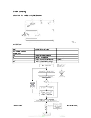 Battery Modelling:
Modellingofa battery usingPNGVModel
Battery
Paramenter
Simulationof Batteriesusing
OCV OpenCircuit Voltage
Ro Battery Internal
Resistance
Rp PolarizationResistance
C Shunt Capacitance
T Polarizationtime Constant T=RpC
V1 Battery Terminal voltage
 