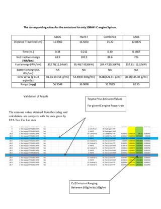 The correspondingvaluesfor the emissionsforonly 100kW IC engine System.
Validationof Results
UDDS HwFET Combined US06
Distance Travelled(km) 11.9902 16.5050 15.20 12.8876
Time(hr.) 0.38 0.212 0.30 0.1667
Net tractive energy
(Wh/km)
63.9 102.9 88.6 726
Fuel energy (Wh/km) 352.76(11.14kW) 95.46(7.4326kW) 204.47(10.36kW) 157.31( 12.32kW)
Battery energy (DC
Wh/km)
NA NA NA NA
GHG WTW (g CO2
eq/mile)
81.74(131.54 g/mi) 54.49(87.693g/mi) 76.00(122.31 g/mi) 90.34(145.38 g/mi)
Range (mpg) 56.9548 36.9698 52.9579 62.95
The emission values obtained from the coding and
calculations are compared with the ones given by
EPA Test Car List data
Toyota PriusEmissionValues
For givenICengine Powertrain
Co2 EmissionRanging
Between145g/mi to 160g/mi
 