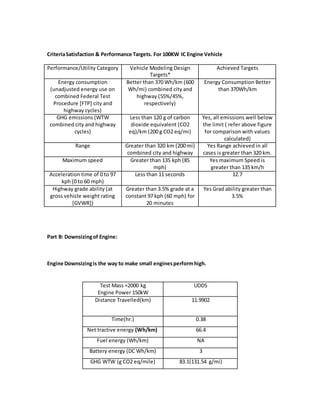 CriteriaSatisfaction & Performance Targets. For 100KW IC Engine Vehicle
Performance/Utility Category Vehicle Modeling Design
Targets*
Achieved Targets
Energy consumption
(unadjusted energy use on
combined Federal Test
Procedure [FTP] city and
highway cycles)
Better than 370 Wh/km (600
Wh/mi) combined city and
highway (55%/45%,
respectively)
Energy Consumption Better
than 370Wh/km
GHG emissions (WTW
combined city and highway
cycles)
Less than 120 g of carbon
dioxide equivalent (CO2
eq)/km (200 g CO2 eq/mi)
Yes, all emissions well below
the limit ( refer above figure
for comparison with values
calculated)
Range Greater than 320 km (200 mi)
combined city and highway
Yes Range achieved in all
cases is greater than 320 km.
Maximum speed Greater than 135 kph (85
mph)
Yes maximum Speed is
greater than 135 km/h
Acceleration time of 0 to 97
kph (0 to 60 mph)
Less than 11 seconds 12.7
Highway grade ability (at
gross vehicle weight rating
[GVWR])
Greater than 3.5% grade at a
constant 97 kph (60 mph) for
20 minutes
Yes Grad ability greater than
3.5%
Part B: Downsizingof Engine:
Engine Downsizingis the way to make small enginesperformhigh.
Test Mass =2000 kg
Engine Power 150kW
UDDS
Distance Travelled(km) 11.9902
Time(hr.) 0.38
Net tractive energy (Wh/km) 66.4
Fuel energy (Wh/km) NA
Battery energy (DC Wh/km) 3
GHG WTW (g CO2 eq/mile) 83.1(131.54 g/mi)
 