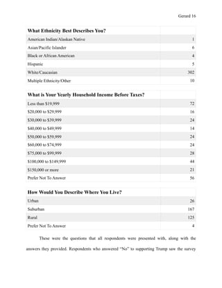 Gerard !16
These were the questions that all respondents were presented with, along with the
answers they provided. Respondents who answered “No” to supporting Trump saw the survey
What Ethnicity Best Describes You?
American Indian/Alaskan Native 1
Asian/Pacific Islander 6
Black or African American 4
Hispanic 5
White/Caucasian 302
Multiple Ethnicity/Other 10
What is Your Yearly Household Income Before Taxes?
Less than $19,999 72
$20,000 to $29,999 16
$30,000 to $39,999 24
$40,000 to $49,999 14
$50,000 to $59,999 24
$60,000 to $74,999 24
$75,000 to $99,999 28
$100,000 to $149,999 44
$150,000 or more 21
Prefer Not To Answer 56
How Would You Describe Where You Live?
Urban 26
Suburban 167
Rural 125
Prefer Not To Answer 4
 