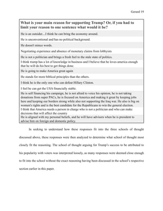 Gerard !19
In seeking to understand how these responses fit into the three schools of thought
discussed above, these responses were then analyzed to determine what school of thought most
closely fit the reasoning. The school of thought arguing for Trump’s success to be attributed to
his popularity with voters was interpreted loosely, as many responses were deemed close enough
to fit into the school without the exact reasoning having been discussed in the school’s respective
section earlier in this paper.
What is your main reason for supporting Trump? Or, if you had to
limit your reason to one sentence what would it be?
He is an outsider....I think he can bring the economy around.
He is unconventional and has no political background.
He doesn't mince words.
Negotiating experience and absence of monetary claims from lobbyists
He is not a politician and brings a fresh feel to the stale state of politics.
I think trump has a lot of knowledge in business and I believe that he loves america enough
that he will do his best to get things done.
He is going to make America great again
He stands for more biblical principles than the others.
I think he is the only one who can defeat Hillary Clinton.
I feel he can get the USA financially stable.
He is self financing his campaign, he is not afraid to voice his opinion, he is not taking
donations from super PACs, he is focused on America and making it great by keeping jobs
here and keeping our borders strong while also not supporting the Iraq war. He also is big on
women's rights and is the best candidate for the Republicans to win the general election.
I think that America needs a person in charge who is not a politician and who can make
decisions that will affect the country
He is aligned with my personal beliefs, and he will have advisors when he is president to
advise him on foreign and domestic policy.
 