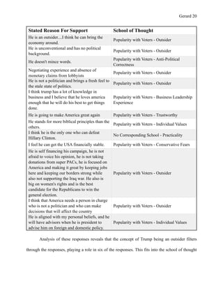 Gerard !20
Analysis of these responses reveals that the concept of Trump being an outsider filters
through the responses, playing a role in six of the responses. This fits into the school of thought
Stated Reason For Support School of Thought
He is an outsider....I think he can bring the
economy around.
Popularity with Voters - Outsider
He is unconventional and has no political
background.
Popularity with Voters - Outsider
He doesn't mince words.
Popularity with Voters - Anti-Political
Correctness
Negotiating experience and absence of
monetary claims from lobbyists
Popularity with Voters - Outsider
He is not a politician and brings a fresh feel to
the stale state of politics.
Popularity with Voters - Outsider
I think trump has a lot of knowledge in
business and I believe that he loves america
enough that he will do his best to get things
done.
Popularity with Voters - Business Leadership
Experience
He is going to make America great again Popularity with Voters - Trustworthy
He stands for more biblical principles than the
others.
Popularity with Voters - Individual Values
I think he is the only one who can defeat
Hillary Clinton.
No Corresponding School - Practicality
I feel he can get the USA financially stable. Popularity with Voters - Conservative Fears
He is self financing his campaign, he is not
afraid to voice his opinion, he is not taking
donations from super PACs, he is focused on
America and making it great by keeping jobs
here and keeping our borders strong while
also not supporting the Iraq war. He also is
big on women's rights and is the best
candidate for the Republicans to win the
general election.
Popularity with Voters - Outsider
I think that America needs a person in charge
who is not a politician and who can make
decisions that will affect the country
Popularity with Voters - Outsider
He is aligned with my personal beliefs, and he
will have advisors when he is president to
advise him on foreign and domestic policy.
Popularity with Voters - Individual Values
 