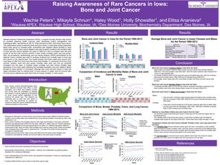Raising Awareness of Rare Cancers in Iowa:
Bone and Joint Cancer
Wachie Peters1, Mikayla Schnurr1, Haley Wood1, Holly Showalter1, and Elitsa Ananieva2
1Waukee APEX, Waukee High School, Waukee, IA; 2Des Moines University, Biochemistry Department, Des Moines, IA
Conclusion
Abstract
Methods
Results Results
Objectives
References
Introduction
0.0
0.2
0.4
0.6
0.8
1.0
1.2
1.4
1.6
1990-1995 1996-2001 2002-2007 2008-2013
AgeAdjustedRate
Years
Male
Female
Bone and Joint Cancer in Iowa for the Period 1990-2013
0.0
0.2
0.4
0.6
0.8
1.0
1.2
1.4
1.6
1990-1995 1996-2001 2002-2007 2008-2013
AgeAdjustedRate
Years
Male
Female
Mortality Rates
0
0.2
0.4
0.6
0.8
1
1.2
1.4
1.6
AgeAdjustedRates
Years
Incidence
Mortality
0
0.2
0.4
0.6
0.8
1
1.2
1.4
1.6
AgeAdjustedRates
Years
Incidence
Mortality
Females
Comparison of Incidence and Mortality Rates of Bone and Joint
Cancer in Iowa
Males
0
0.2
0.4
0.6
0.8
1
1.2
1.4
AgeAdjusted
Rates
Years
National rates
Iowa rates
Incidence
Mortality
Bone and Joint Cancer Incidence Rates in Iowa Over the Years
• Iowan males had higher incidence rates of bone and joint cancer than females between
1990-2013. The only exception was 2002-2007, when the male incidence rates dropped from
1.25 to 0.9 age adjusted rate.
• The female incidence rates of bone and joint cancer increased each year, with the incidence
rates being the lowest during 1990-1995 and the highest during 2008-2013.
• On average, Iowan males were 20% more likely to suffer from bone and joint cancer than
females.
Bone and Joint Cancer Mortality Rates in Iowa Over the Years
• The female mortality rates of bone and joint cancer remained consistent compared to the
male mortality rates which were always higher except for the years 2008-2013.
Bone and Joint Cancer in Males and Females in Iowa Over the Years
Males:
o Over the years, incidence rates showed larger fluctuations than mortality rates
with two increases (1996-1998, 2008-2010) and one dramatic decrease during
2002-2004.
Females:
o There were more fluctuations in the female incidence rates than mortality rates
over the years with two decreases (1993-1995, 1999-2001) followed by steady
rates of both incidence and mortality rates.
National vs. Iowa Rates of Bone and Joint Cancer Over the Years
• The incidence rates of bone and joint cancer in Iowa were for the most part higher than on
the National level
• The mortality rates of bone and joint cancer in Iowa were consistent with the National
mortality rates except for the years 2005-2007, where there was a slight increase in Iowa.
Comparison of Bone and Joint Cancer to Breast, Prostate, Colon, and Lung cancer Over
the Years
• The mortality rates of bone and joint cancer were very low in comparison to the mortality
rates recorded for breast, prostate, colon, and lung cancer in Iowa and on the National level.
However, the bone and joint cancer mortality rates remained steady while the mortality rates
of the 4 most common cancers decreased in the recent years.
• The survival rates for bone and joint cancer patients were lower than those for breast,
prostate, and colon cancer but higher than the lung cancer survival rates.
• Background information on bone cancer such as bone cancer types, different treatment options,
incidents and mortality rates were researched by using internet available recourses as cited in the
references (1-2).
• Bone cancer incidence and mortality rates for both males and females in Iowa were compared
using the age adjusted rate (AAR) from the years 1990-2013. Rates were per 100,000 population
and were age-adjusted by five-year age groups to the 2000 U.S. standard population based on
single years of age. Next, the AAR of the mortality and incidence rates of both males and females
were compared every three years in graphical form. The data of the AARs of Iowa were then
compared to National data.
• Mortality and survival cancer rates in Iowa were taken from the Iowa Cancer Registry and
compared to the National mortality and survival rates for the same types of cancers.
Waukee Aspiring Professional Experience (APEX), a program through Waukee High School
for students exploring health sciences while developing project management and
professional skills, has teamed up with Dr. Elitsa Ananieva to learn more about bone cancer.
The collaboration aimed at exploring bone and joint cancer in Iowa while raising awareness
about bone cancer to increase public involvement and research efforts devoted to bone
cancer patients. The Iowa Cancer Registry was used to search incidence and mortality rates
of bone and joint cancer between the years of 1990-2013 and to compare bone and joint
cancer to the four most common cancers in Iowa: breast, prostate, colon, and lung cancer.
Next, the surveillance, epidemiology, and end results program (SEER) administered by the
National Cancer Institute was used to compare incidence and mortality rates of bone and
joint cancer on the national level. Our results showed that Iowan males were around 20%
more likely to suffer from bone and joint cancer than females. In comparison to the four most
common cancers, bone and joint cancer mortality rates were very low but remained
consistent over the years. In contrast, breast, prostate, and colon cancer mortality rates
decreased in the recent years reflecting the increased prevention care and research efforts
devoted to these cancers. In conclusion, although rare, bone and joint cancer in Iowa has
higher prevalence than on national level, is more common in males, and the survival rates
for bone cancer patients are lower than those for breast, prostate, or colon cancer.
Rare cancers receive disproportionately lower
public attention because they affect a small
population. As a result, less research funding
and clinical trials are undertaken to address
rare cancers. A cancer diagnosis is devastating
for every cancer patient regardless of how
common the cancer type. The research we
conducted was on bone and joint cancer in
Iowa. This was performed to support Dr.
Ananieva’s long term goal of understanding the
cellular processes of bone cancer.
Years 1990-1995 1996-2001 2002-2007 2008-2013
Male 0.42 0.54 0.51 0.35
Female 0.38 0.34 0.4 0.39
Years 1990-1995 1996-2001 2002-2007 2008-2013
Male 1.05 1.25 0.90 1.23
Female 0.78 0.88 0.98 0.96
• Raise scientific and public awareness for Bone and Joint cancer.
• Demonstrate critical thinking, communication, creativity, and collaboration by gaining positive
feedback from conference attendees.
• Show understanding of how Bone cancer has impacted the population of Iowa by comparing data
collected from 1990-2013.
• Compare National Bone cancer rates to Iowa Bone cancer rates.
Year
1990-
1992
1993-
1995
1996-
1998
1999-
2001
2002-
2004
2005-
2007
2008-
2010
2011-
2013
Incidence 1.05 1.06 1.41 1.1 0.69 1.1 1.36 1.1
Mortality 0.5 0.33 0.56 0.51 0.41 0.61 0.39 0.46
Year
1990-
1992
1993-
1995
1996-
1998
1999-
2001
2002-
2004
2005-
2007
2008-
2010
2011-
2013
Incidence 0.95 0.6 1.09 0.67 0.96 1.01 1 0.92
Mortality 0.37 0.39 0.27 0.42 0.21 0.58 0.46 0.31
Incidence Rates
Comparison of Bone, Breast, Prostate, Colon, and Lung Cancer,
1990-2013
Bone and Joint Cancer
1990-2013 Females (F) Males (M)
Population at Risk in Iowa 35887229 34626840
Total New Cases 345 394
Total Deaths 173 176
New Cases (Age-Adjusted Rates) 0.9 1.11
Deaths (Age-Adjusted Rates) 0.4 0.5
Percent Survival 56% 55.0%
New Cases (Percent difference F/M) 19% less than M
Deaths (Percent difference F/M) 20% less than M
Average Bone and Joint Cancer in Iowan Females and Males
for the Period 1990-2013
0
20
40
60
80
100
Percentage(%)
Years
Bone and Joint cancer
Breast cancer
Prostate cancer
Colon cancer
Lung cancer
0
20
40
60
80
100
Percentage(%)
Years
Iowa Cancer Survival USA Cancer Survival
0
10
20
30
40
50
60
AgeAdjustedRates
Breast cancer
Prostate cancer
Colon cancer
Lung cancer
Bone and Joint cancer
0
10
20
30
40
50
60
1990
1993
1996
1999
2002
2005
2008
2011
AgeAdjustedrates
Years
Iowa Cancer Mortality USA Cancer Mortality
1. Iowa Cancer Registry
http://www.cancer-rates.info/ia/
2. SEER Stat Fact Sheets for bone, breast, colon, prostate and lung cancer:
2.1 https://seer.cancer.gov/statfacts/html/bones.html
2.2 https://seer.cancer.gov/statfacts/html/breast.htm
2.3 https://seer.cancer.gov/statfacts/html/colorect.html
2.4 https://seer.cancer.gov/statfacts/html/prost.html
2.5 https://seer.cancer.gov/statfacts/html/lungb.html
 