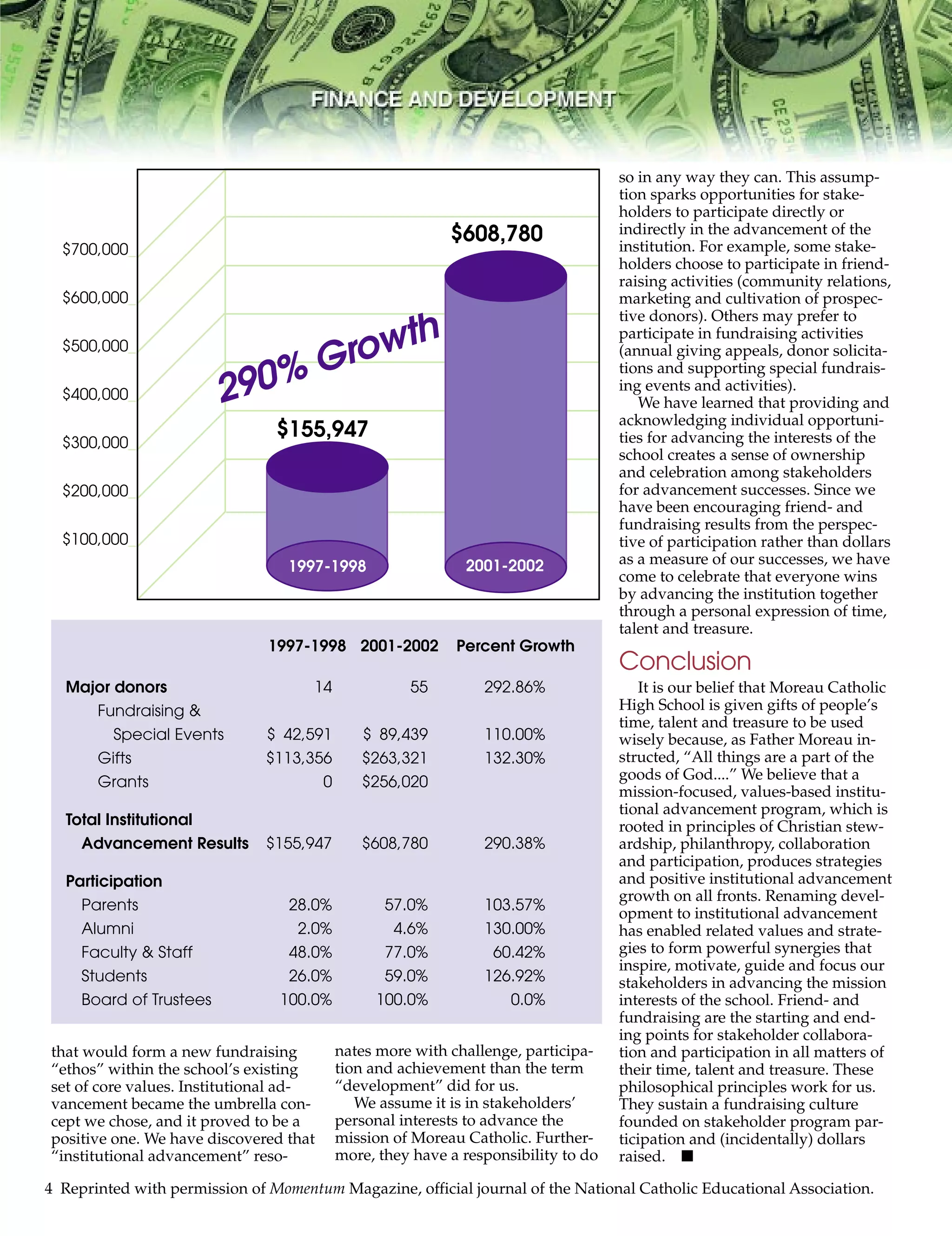 4 Reprinted with permission of Momentum Magazine, official journal of the National Catholic Educational Association.
that would form a new fundraising
“ethos” within the school’s existing
set of core values. Institutional ad-
vancement became the umbrella con-
cept we chose, and it proved to be a
positive one. We have discovered that
“institutional advancement” reso-
nates more with challenge, participa-
tion and achievement than the term
“development” did for us.
We assume it is in stakeholders’
personal interests to advance the
mission of Moreau Catholic. Further-
more, they have a responsibility to do
so in any way they can. This assump-
tion sparks opportunities for stake-
holders to participate directly or
indirectly in the advancement of the
institution. For example, some stake-
holders choose to participate in friend-
raising activities (community relations,
marketing and cultivation of prospec-
tive donors). Others may prefer to
participate in fundraising activities
(annual giving appeals, donor solicita-
tions and supporting special fundrais-
ing events and activities).
We have learned that providing and
acknowledging individual opportuni-
ties for advancing the interests of the
school creates a sense of ownership
and celebration among stakeholders
for advancement successes. Since we
have been encouraging friend- and
fundraising results from the perspec-
tive of participation rather than dollars
as a measure of our successes, we have
come to celebrate that everyone wins
by advancing the institution together
through a personal expression of time,
talent and treasure.
Conclusion
It is our belief that Moreau Catholic
High School is given gifts of people’s
time, talent and treasure to be used
wisely because, as Father Moreau in-
structed, “All things are a part of the
goods of God....” We believe that a
mission-focused, values-based institu-
tional advancement program, which is
rooted in principles of Christian stew-
ardship, philanthropy, collaboration
and participation, produces strategies
and positive institutional advancement
growth on all fronts. Renaming devel-
opment to institutional advancement
has enabled related values and strate-
gies to form powerful synergies that
inspire, motivate, guide and focus our
stakeholders in advancing the mission
interests of the school. Friend- and
fundraising are the starting and end-
ing points for stakeholder collabora-
tion and participation in all matters of
their time, talent and treasure. These
philosophical principles work for us.
They sustain a fundraising culture
founded on stakeholder program par-
ticipation and (incidentally) dollars
raised. I
$700,000_
$600,000_
$500,000_
$400,000_
$300,000_
$200,000_
$100,000_
$155,947
$608,780
290% Growth
1997-1998 2001-2002 Percent Growth
Major donors 14 55 292.86%
Fundraising &
Special Events $ 42,591 $ 89,439 110.00%
Gifts $113,356 $263,321 132.30%
Grants 0 $256,020
Total Institutional
Advancement Results $155,947 $608,780 290.38%
Participation
Parents 28.0% 57.0% 103.57%
Alumni 2.0% 4.6% 130.00%
Faculty & Staff 48.0% 77.0% 60.42%
Students 26.0% 59.0% 126.92%
Board of Trustees 100.0% 100.0% 0.0%
1997-1998 2001-2002
 