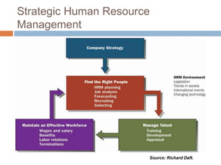 Strategic Human Resource
Management
Source: Richard Daft.
 