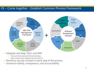 #1 – Come together - Establish Common Process Framework
• Integrate and Align SDLC and RMF
• Concurrently execute lifecycle phases
• Peer review and validate work products
• Reinforce security mindset in every step of the process.
• Universal visibility, transparency, and accountability
10
NIST Risk
Management
Framework
Software
Development
Lifecycle
+
Categorize
Information
System
Select
Security
Controls
Implement
Security
Controls
Assess
Security
Controls
Authorize
Information
System
Monitor
Security
Controls
Initiation
&
Planning
Requirements
Design
Development
Testing
Implementation
Operations
&
Maintenance
 