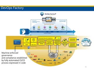 DevOps Factory
11
Machine enforced
governance
and compliance established
by fully automated CI/CD
process expressed in code
 