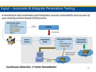 Espial – Automate & Integrate Penetration Testing
19
Jenkins
Source
Control
Automated
Build
Automated Testing
• Unit
• Functional, etc.
• Espial Plugin
Automated
Deployment
deploy
execute tests &
collect results
Build Quality Report
- Code Quality
- Test Execution Results
- Espial - Security
Vulnerabilities
- Metrics
output
orchestrate
Vagrant
Docker
image
Dev/Test Env
Apps
Prod Env
Apps
Apps
A mechanism that automates and integrates security vulnerability tests as part of
your existing Jenkins-based CI/CD process
Continuous Detection  Faster Remediation
 