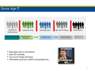 Stone Age IT
4
Development OperationsCybersecurity QA and TestingEnterprise
Architecture
 Messages lost in translation
 Slow & unwieldy
 Too much finger pointing
 Ultimately business suffers and people too…
Initiation & Planning Requirements
Definition
Design Development Testing Implementation
Operations &
Maintenance
 
