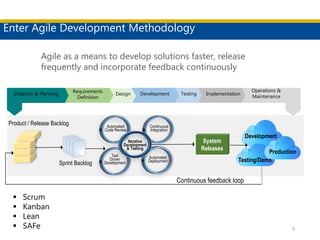Enter Agile Development Methodology
5
Automated
Deployment
Continuous
Integration
Automated
Code Review
Product / Release Backlog
Sprint Backlog
System
Releases
Continuous feedback loop
Production
Development
Testing/Demo
Test
Driven
Development
Iterative
Development
& Testing
 Scrum
 Kanban
 Lean
 SAFe
Initiation & Planning Requirements
Definition
Design Development Testing Implementation
Operations &
Maintenance
Agile as a means to develop solutions faster, release
frequently and incorporate feedback continuously
 