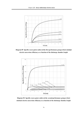 Chapter 3 decay radioisotope electron source
78
Diagram 89 Specific excess power achieved the first performance group at their minimal
electric conversion efficiency as a function of the discharge chamber length
Diagram 90 Specific excess power achieved the second performance group at their
minimal electric conversion efficiency as a function of the discharge chamber length
 