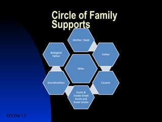 05/04/15 39
Circle of Family
Supports
 