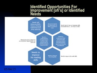 05/04/15 41
Identified Opportunities For
Improvement [ofi’s] or Identified
Needs
 