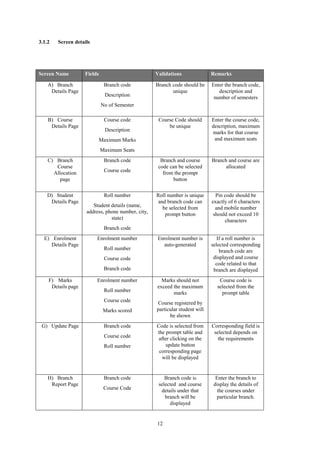 12
3.1.2 Screen details
Screen Name Fields Validations Remarks
A) Branch
Details Page
Branch code
Description
No of Semester
Branch code should be
unique
Enter the branch code,
description and
number of semesters
B) Course
Details Page
Course code
Description
Maximum Marks
Maximum Seats
Course Code should
be unique
Enter the course code,
description, maximum
marks for that course
and maximum seats
C) Branch
Course
Allocation
page
Branch code
Course code
Branch and course
code can be selected
from the prompt
button
Branch and course are
allocated
D) Student
Details Page
Roll number
Student details (name,
address, phone number, city,
state)
Branch code
Roll number is unique
and branch code can
be selected from
prompt button
Pin code should be
exactly of 6 characters
and mobile number
should not exceed 10
characters
E) Enrolment
Details Page
Enrolment number
Roll number
Course code
Branch code
Enrolment number is
auto-generated
If a roll number is
selected corresponding
branch code are
displayed and course
code related to that
branch are displayed
F) Marks
Details page
Enrolment number
Roll number
Course code
Marks scored
Marks should not
exceed the maximum
marks
Course registered by
particular student will
be shown
Course code is
selected from the
prompt table
G) Update Page Branch code
Course code
Roll number
Code is selected from
the prompt table and
after clicking on the
update button
corresponding page
will be displayed
Corresponding field is
selected depends on
the requirements
H) Branch
Report Page
Branch code
Course Code
Branch code is
selected and course
details under that
branch will be
displayed
Enter the branch to
display the details of
the courses under
particular branch.
 
