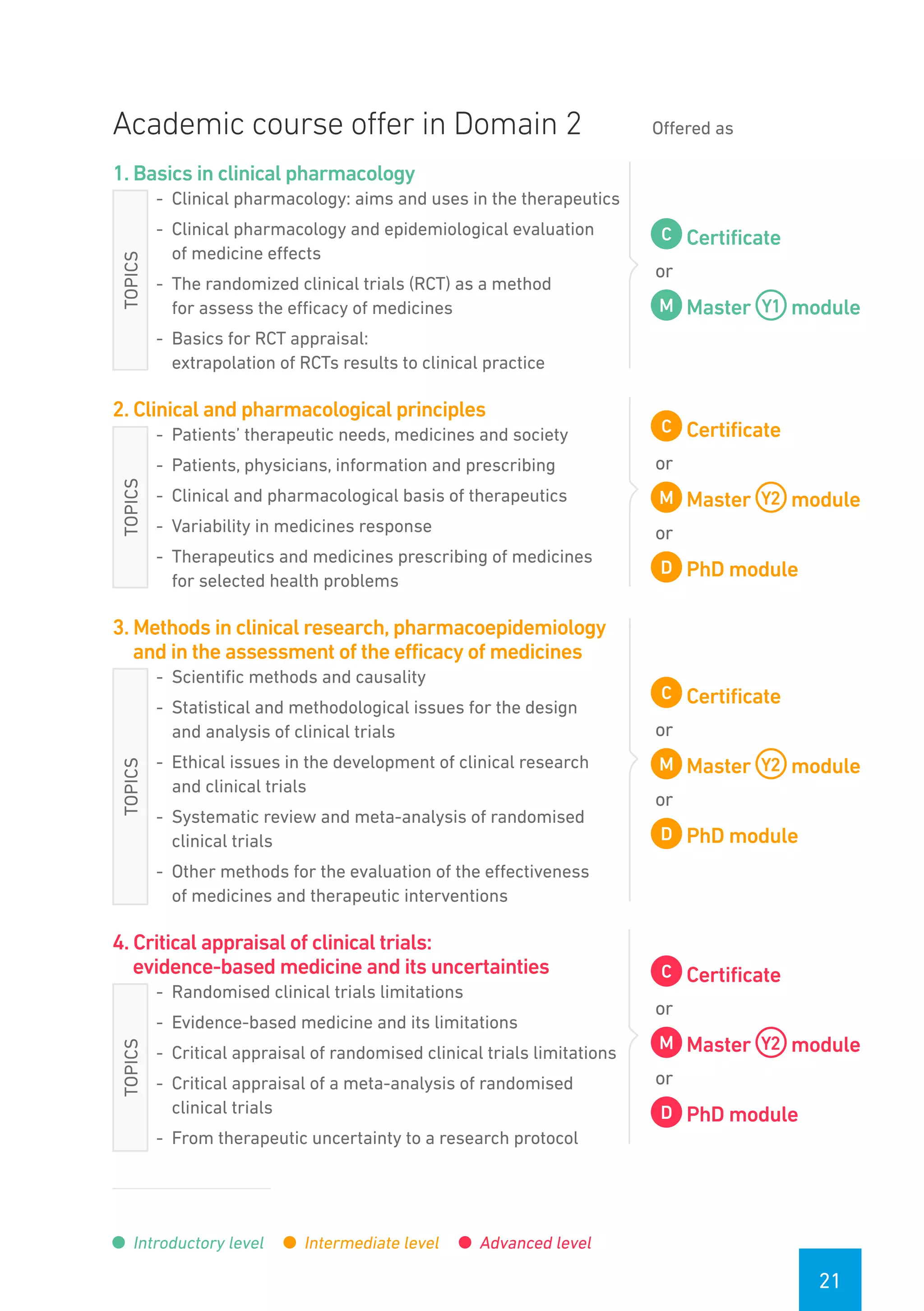 21
Academic course offer in Domain 2 Offered as
1. Basics in clinical pharmacology
-- Clinical pharmacology: aims and uses in the therapeutics
-- Clinical pharmacology and epidemiological evaluation
of medicine effects
-- The randomized clinical trials (RCT) as a method
for assess the efficacy of medicines
-- Basics for RCT appraisal:
extrapolation of RCTs results to clinical practice
Certificate
or
Master module
2. Clinical and pharmacological principles
-- Patients’ therapeutic needs, medicines and society
-- Patients, physicians, information and prescribing
-- Clinical and pharmacological basis of therapeutics
-- Variability in medicines response
-- Therapeutics and medicines prescribing of medicines
for selected health problems
Certificate
or
Master module
or
PhD module
3. Methods in clinical research, pharmacoepidemiology
and in the assessment of the efficacy of medicines
-- Scientific methods and causality
-- Statistical and methodological issues for the design
and analysis of clinical trials
-- Ethical issues in the development of clinical research
and clinical trials
-- Systematic review and meta-analysis of randomised
clinical trials
-- Other methods for the evaluation of the effectiveness
of medicines and therapeutic interventions
Certificate
or
Master module
or
PhD module
4. Critical appraisal of clinical trials:
evidence-based medicine and its uncertainties
-- Randomised clinical trials limitations
-- Evidence-based medicine and its limitations
-- Critical appraisal of randomised clinical trials limitations
-- Critical appraisal of a meta-analysis of randomised
clinical trials
-- From therapeutic uncertainty to a research protocol
Certificate
or
Master module
or
PhD module
Introductory level Intermediate level Advanced level
TOPICSTOPICSTOPICSTOPICS
 