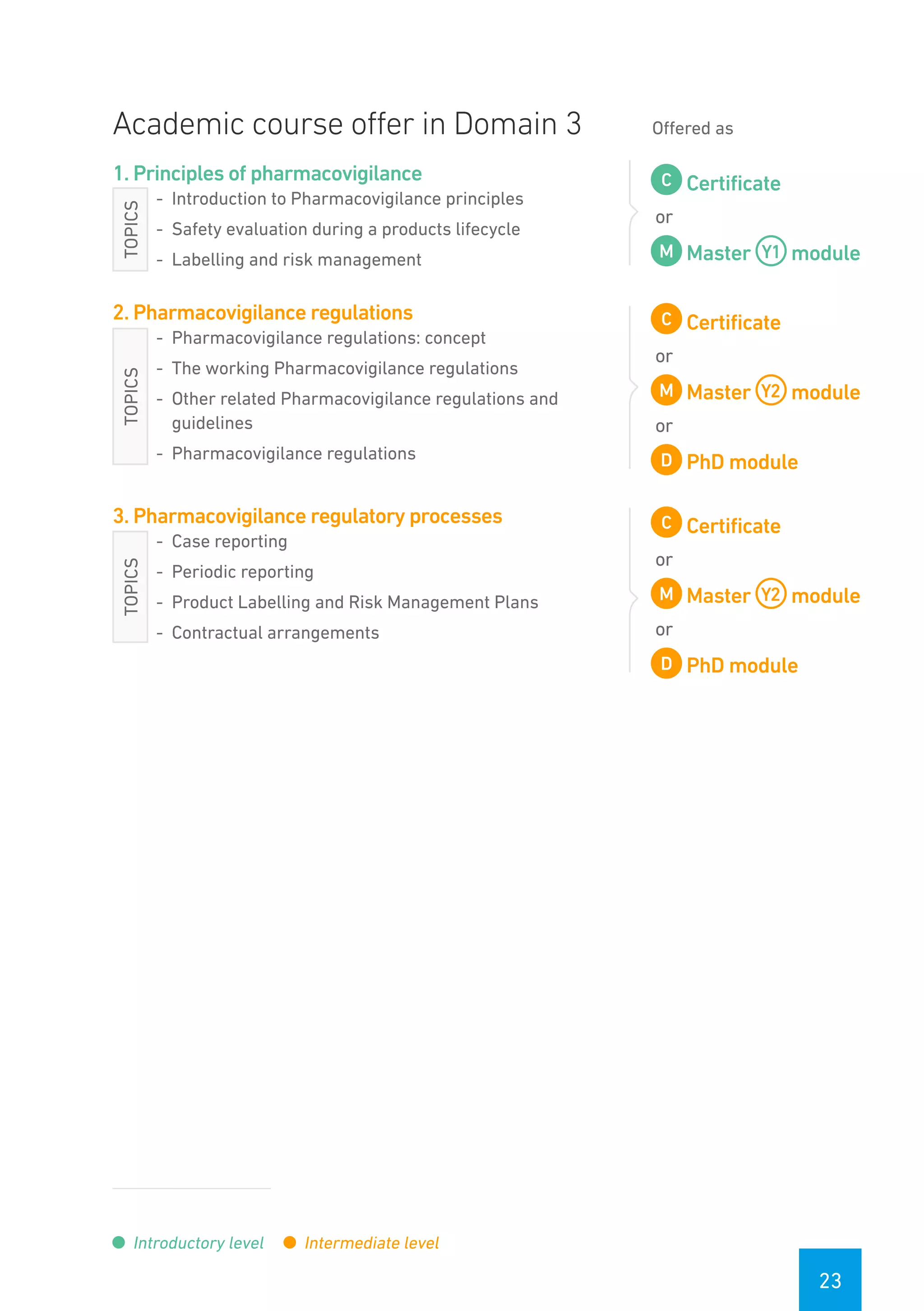 23
Academic course offer in Domain 3 Offered as
1. Principles of pharmacovigilance
-- Introduction to Pharmacovigilance principles
-- Safety evaluation during a products lifecycle
-- Labelling and risk management
Certificate
or
Master module
2. Pharmacovigilance regulations
-- Pharmacovigilance regulations: concept
-- The working Pharmacovigilance regulations
-- Other related Pharmacovigilance regulations and
guidelines
-- Pharmacovigilance regulations
Certificate
or
Master module
or
PhD module
3. Pharmacovigilance regulatory processes
-- Case reporting
-- Periodic reporting
-- Product Labelling and Risk Management Plans
-- Contractual arrangements
Certificate
or
Master module
or
PhD module
Introductory level Intermediate level
TOPICSTOPICSTOPICS
 