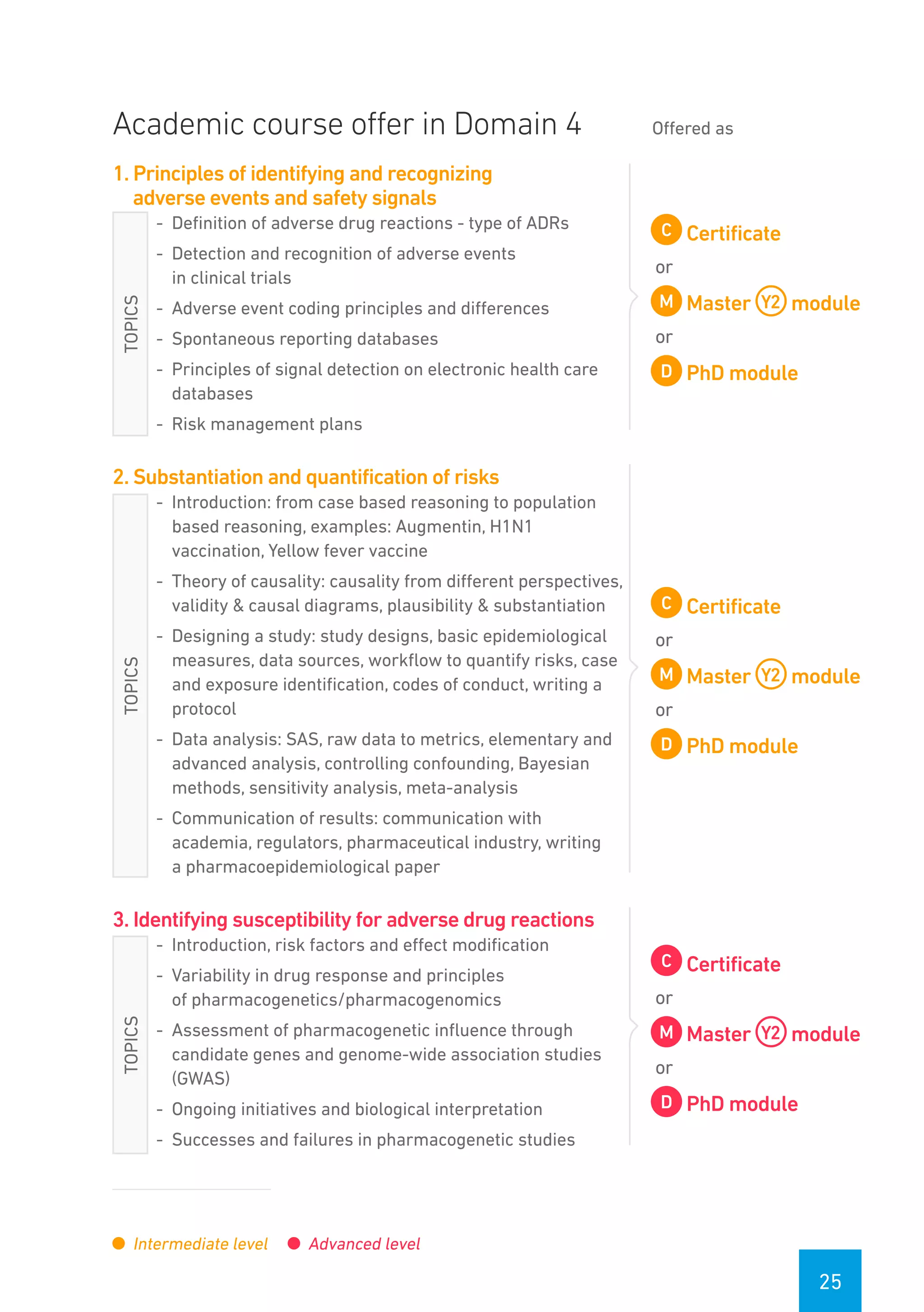 25
Academic course offer in Domain 4 Offered as
1. Principles of identifying and recognizing
adverse events and safety signals
-- Definition of adverse drug reactions - type of ADRs
-- Detection and recognition of adverse events
in clinical trials
-- Adverse event coding principles and differences
-- Spontaneous reporting databases
-- Principles of signal detection on electronic health care
databases
-- Risk management plans
Certificate
or
Master module
or
PhD module
2. Substantiation and quantification of risks
-- Introduction: from case based reasoning to population
based reasoning, examples: Augmentin, H1N1
vaccination, Yellow fever vaccine
-- Theory of causality: causality from different perspectives,
validity & causal diagrams, plausibility & substantiation
-- Designing a study: study designs, basic epidemiological
measures, data sources, workflow to quantify risks, case
and exposure identification, codes of conduct, writing a
protocol
-- Data analysis: SAS, raw data to metrics, elementary and
advanced analysis, controlling confounding, Bayesian
methods, sensitivity analysis, meta-analysis
-- Communication of results: communication with
academia, regulators, pharmaceutical industry, writing
a pharmacoepidemiological paper
Certificate
or
Master module
or
PhD module
3. Identifying susceptibility for adverse drug reactions
-- Introduction, risk factors and effect modification
-- Variability in drug response and principles
of pharmacogenetics/pharmacogenomics
-- Assessment of pharmacogenetic influence through
candidate genes and genome-wide association studies
(GWAS)
-- Ongoing initiatives and biological interpretation
-- Successes and failures in pharmacogenetic studies
Certificate
or
Master module
or
PhD module
Intermediate level Advanced level
TOPICSTOPICSTOPICS
 