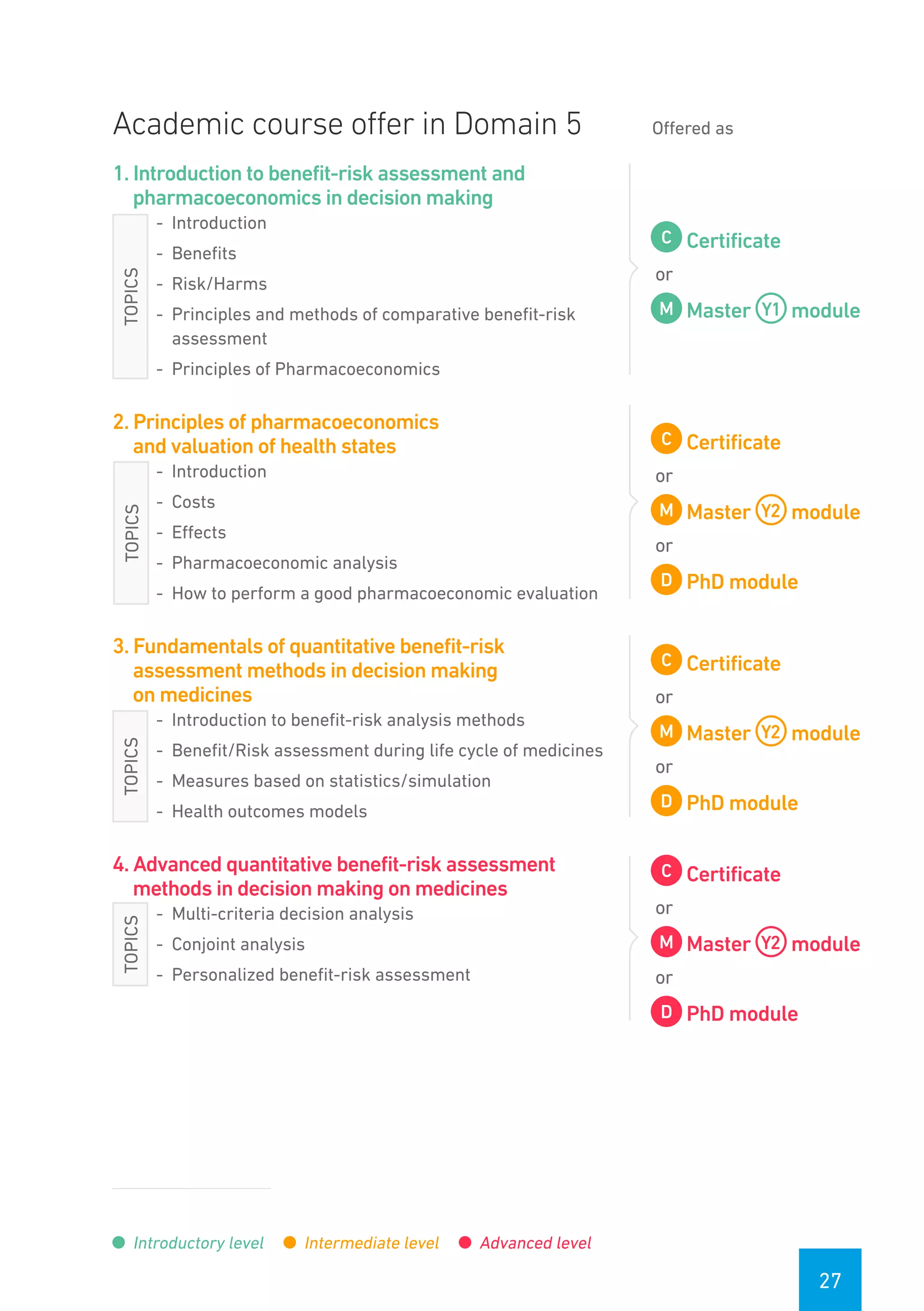 27
Academic course offer in Domain 5 Offered as
1. Introduction to benefit-risk assessment and
pharmacoeconomics in decision making
-- Introduction
-- Benefits
-- Risk/Harms
-- Principles and methods of comparative benefit-risk
assessment
-- Principles of Pharmacoeconomics
Certificate
or
Master module
2. Principles of pharmacoeconomics
and valuation of health states
-- Introduction
-- Costs
-- Effects
-- Pharmacoeconomic analysis
-- How to perform a good pharmacoeconomic evaluation
Certificate
or
Master module
or
PhD module
3. Fundamentals of quantitative benefit-risk
assessment methods in decision making
on medicines
-- Introduction to benefit-risk analysis methods
-- Benefit/Risk assessment during life cycle of medicines
-- Measures based on statistics/simulation
-- Health outcomes models
Certificate
or
Master module
or
PhD module
4. Advanced quantitative benefit-risk assessment
methods in decision making on medicines
-- Multi-criteria decision analysis
-- Conjoint analysis
-- Personalized benefit-risk assessment
Certificate
or
Master module
or
PhD module
Introductory level Intermediate level Advanced level
TOPICSTOPICSTOPICSTOPICS
 