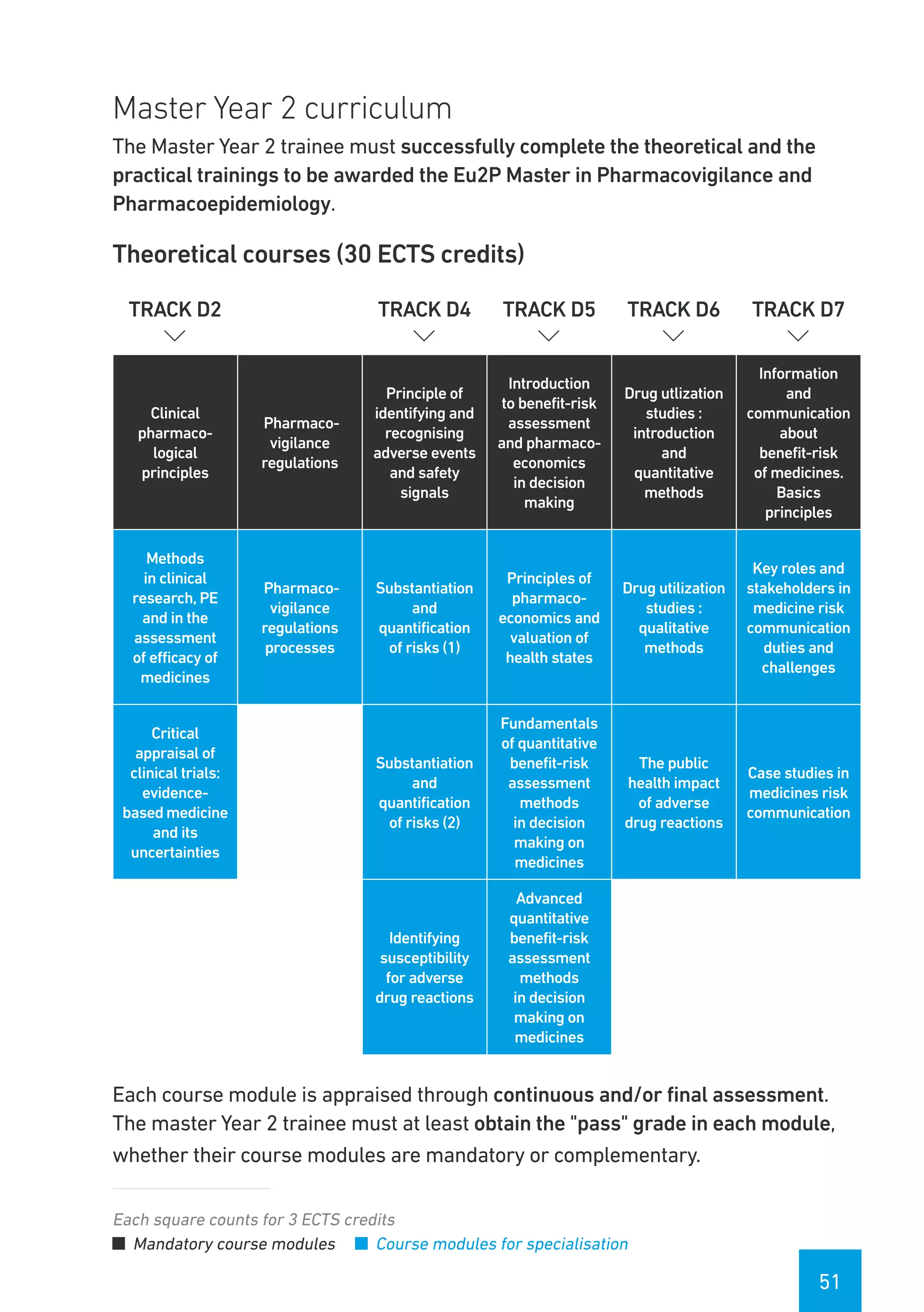 51
Master Year 2 curriculum
The Master Year 2 trainee must successfully complete the theoretical and the
practical trainings to be awarded the Eu2P Master in Pharmacovigilance and
Pharmacoepidemiology.
Theoretical courses (30 ECTS credits)
TRACK D2

TRACK D4

TRACK D5

TRACK D6

TRACK D7

Clinical
pharmaco-
logical
principles
Pharmaco-
vigilance
regulations
Principle of
identifying and
recognising
adverse events
and safety
signals
Introduction
to benefit-risk
assessment
and pharmaco-
economics
in decision
making
Drug utlization
studies :
introduction
and
quantitative
methods
Information
and
communication
about
benefit-risk
of medicines.
Basics
principles
Methods
in clinical
research, PE
and in the
assessment
of efficacy of
medicines
Pharmaco-
vigilance
regulations
processes
Substantiation
and
quantification
of risks (1)
Principles of
pharmaco-
economics and
valuation of
health states
Drug utilization
studies :
qualitative
methods
Key roles and
stakeholders in
medicine risk
communication
duties and
challenges
Critical
appraisal of
clinical trials:
evidence-
basedmedicine
and its
uncertainties
Substantiation
and
quantification
of risks (2)
Fundamentals
of quantitative
benefit-risk
assessment
methods
in decision
making on
medicines
The public
health impact
of adverse
drug reactions
Case studies in
medicines risk
communication
Identifying
susceptibility
for adverse
drug reactions
Advanced
quantitative
benefit-risk
assessment
methods
in decision
making on
medicines
Each course module is appraised through continuous and/or final assessment.
The master Year 2 trainee must at least obtain the "pass" grade in each module,
whether their course modules are mandatory or complementary.
Each square counts for 3 ECTS credits
Mandatory course modules Course modules for specialisation
 