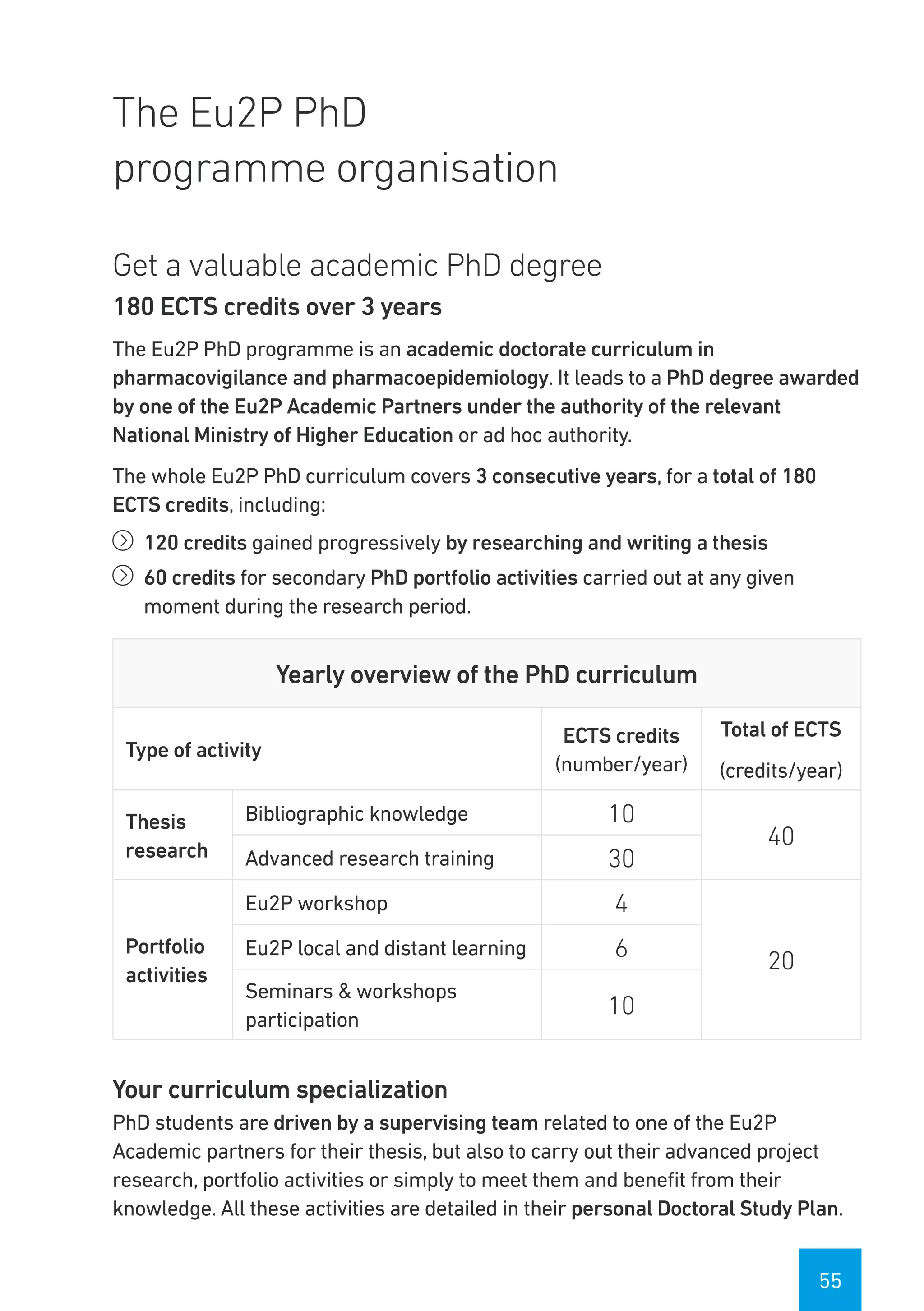 55
The Eu2P PhD
programme organisation
Get a valuable academic PhD degree
180 ECTS credits over 3 years
The Eu2P PhD programme is an academic doctorate curriculum in
pharmacovigilance and pharmacoepidemiology. It leads to a PhD degree awarded
by one of the Eu2P Academic Partners under the authority of the relevant
National Ministry of Higher Education or ad hoc authority.
The whole Eu2P PhD curriculum covers 3 consecutive years, for a total of 180
ECTS credits, including:
íí 120 credits gained progressively by researching and writing a thesis
íí 60 credits for secondary PhD portfolio activities carried out at any given
moment during the research period.
Yearly overview of the PhD curriculum
Type of activity
ECTS credits
(number/year)
Total of ECTS
(credits/year)
Thesis
research
Bibliographic knowledge 10
40
Advanced research training 30
Portfolio
activities
Eu2P workshop 4
20
Eu2P local and distant learning 6
Seminars & workshops
participation
10
Your curriculum specialization
PhD students are driven by a supervising team related to one of the Eu2P
Academic partners for their thesis, but also to carry out their advanced project
research, portfolio activities or simply to meet them and benefit from their
knowledge. All these activities are detailed in their personal Doctoral Study Plan.
 