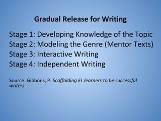 Gradual Release for Writing
Stage 1: Developing Knowledge of the Topic
Stage 2: Modeling the Genre (Mentor Texts)
Stage 3: Interactive Writing
Stage 4: Independent Writing
Source: Gibbons, P. Scaffolding EL learners to be successful
writers.
 