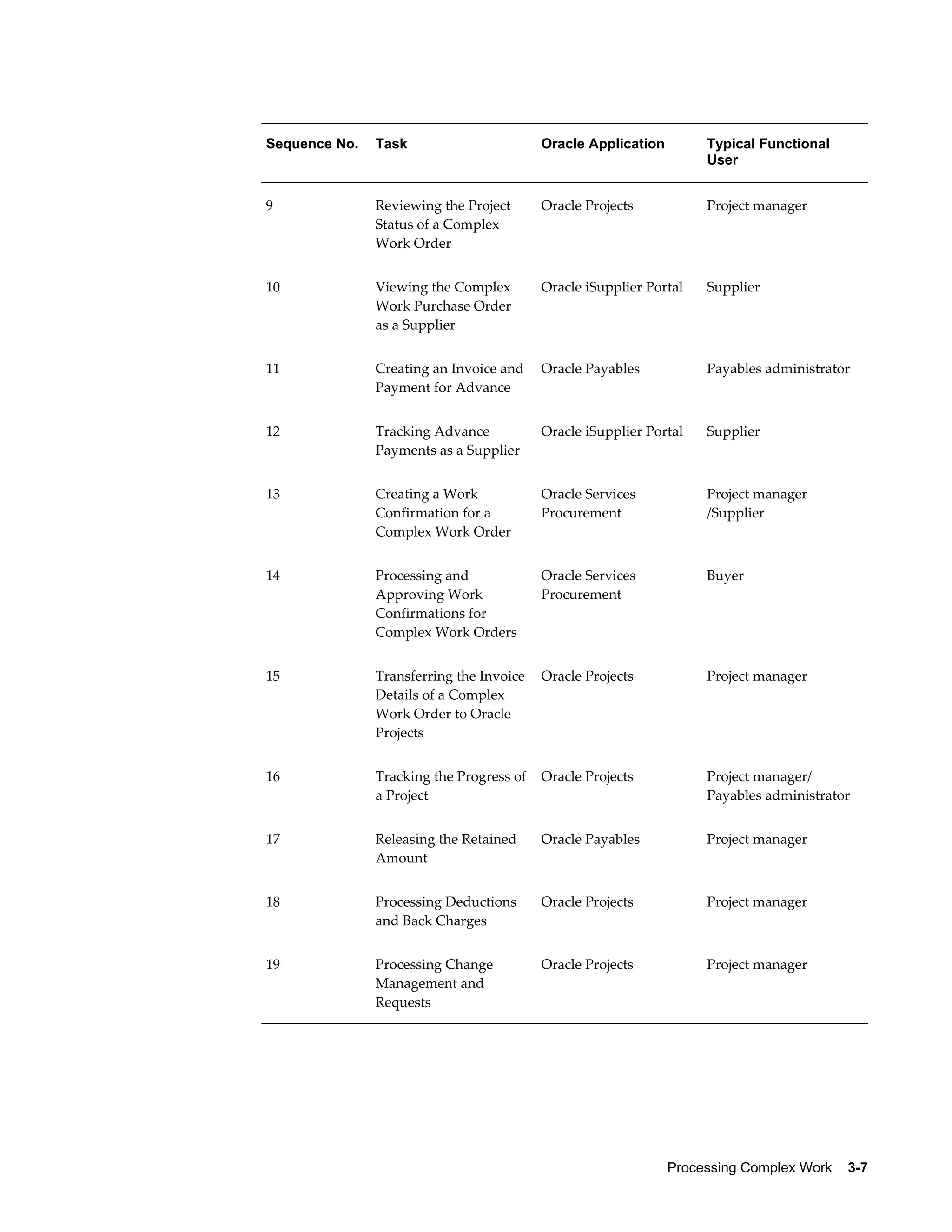 Processing Complex Work    3-7
Sequence No. Task Oracle Application Typical Functional
User
9 Reviewing the Project
Status of a Complex
Work Order
Oracle Projects Project manager
10 Viewing the Complex
Work Purchase Order
as a Supplier
Oracle iSupplier Portal Supplier
11 Creating an Invoice and
Payment for Advance
Oracle Payables Payables administrator
12 Tracking Advance
Payments as a Supplier
Oracle iSupplier Portal Supplier
13 Creating a Work
Confirmation for a
Complex Work Order
Oracle Services
Procurement
Project manager
/Supplier
14 Processing and
Approving Work
Confirmations for
Complex Work Orders
Oracle Services
Procurement
Buyer
15 Transferring the Invoice
Details of a Complex
Work Order to Oracle
Projects
Oracle Projects Project manager
16 Tracking the Progress of
a Project
Oracle Projects Project manager/
Payables administrator
17 Releasing the Retained
Amount
Oracle Payables Project manager
18 Processing Deductions
and Back Charges
Oracle Projects Project manager
19 Processing Change
Management and
Requests
Oracle Projects Project manager
 