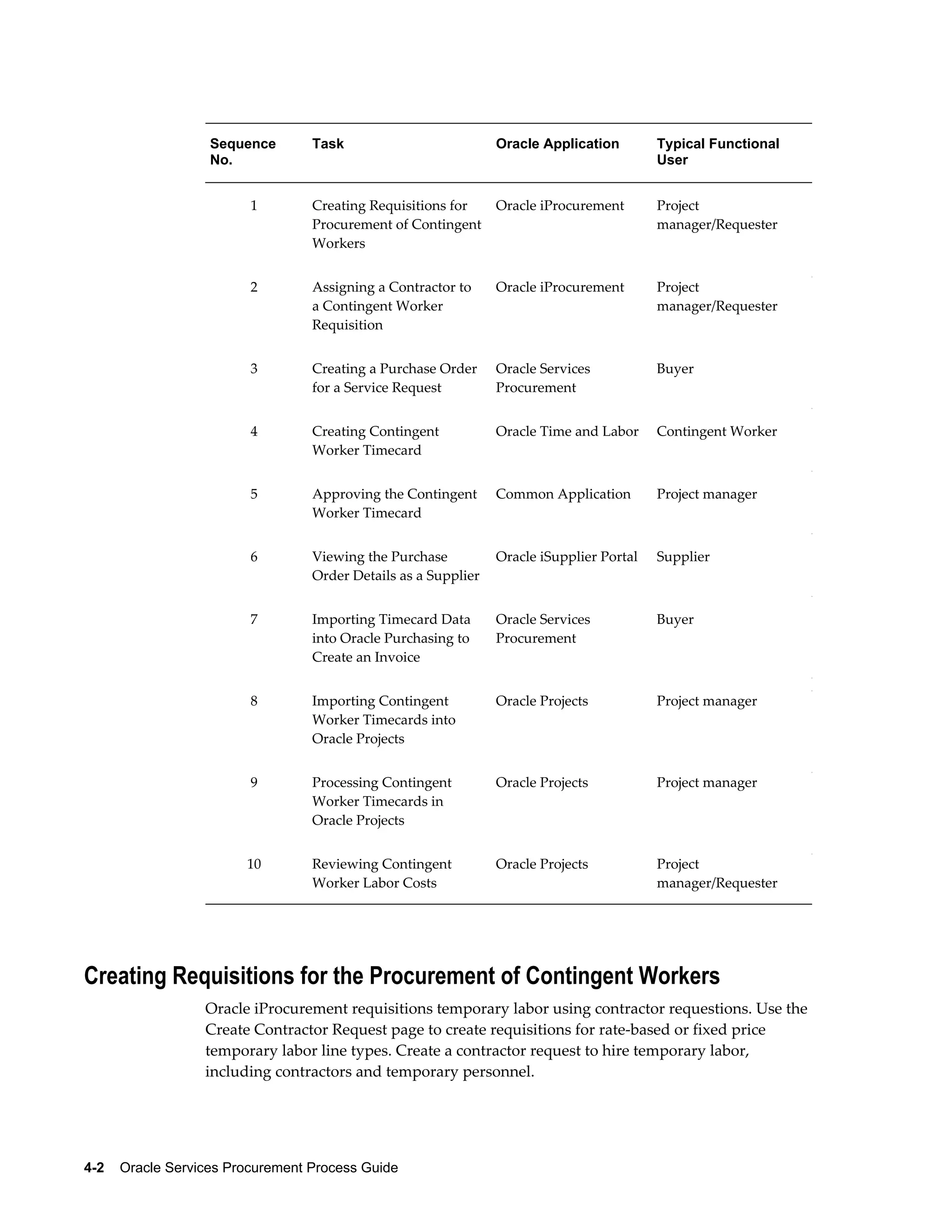 4-2    Oracle Services Procurement Process Guide
Sequence
No.
Task Oracle Application Typical Functional
User
1 Creating Requisitions for
Procurement of Contingent
Workers
Oracle iProcurement Project
manager/Requester
 
2 Assigning a Contractor to
a Contingent Worker
Requisition
Oracle iProcurement Project
manager/Requester
 
3 Creating a Purchase Order
for a Service Request
Oracle Services
Procurement
Buyer
4 Creating Contingent
Worker Timecard
Oracle Time and Labor Contingent Worker
5 Approving the Contingent
Worker Timecard
Common Application Project manager
6 Viewing the Purchase
Order Details as a Supplier
Oracle iSupplier Portal Supplier
7 Importing Timecard Data
into Oracle Purchasing to
Create an Invoice
Oracle Services
Procurement
Buyer
8 Importing Contingent
Worker Timecards into
Oracle Projects
Oracle Projects Project manager
 
 
9 Processing Contingent
Worker Timecards in
Oracle Projects
Oracle Projects Project manager
 
10 Reviewing Contingent
Worker Labor Costs
Oracle Projects Project
manager/Requester
 
Creating Requisitions for the Procurement of Contingent Workers
Oracle iProcurement requisitions temporary labor using contractor requestions. Use the
Create Contractor Request page to create requisitions for rate-based or fixed price
temporary labor line types. Create a contractor request to hire temporary labor,
including contractors and temporary personnel.
 