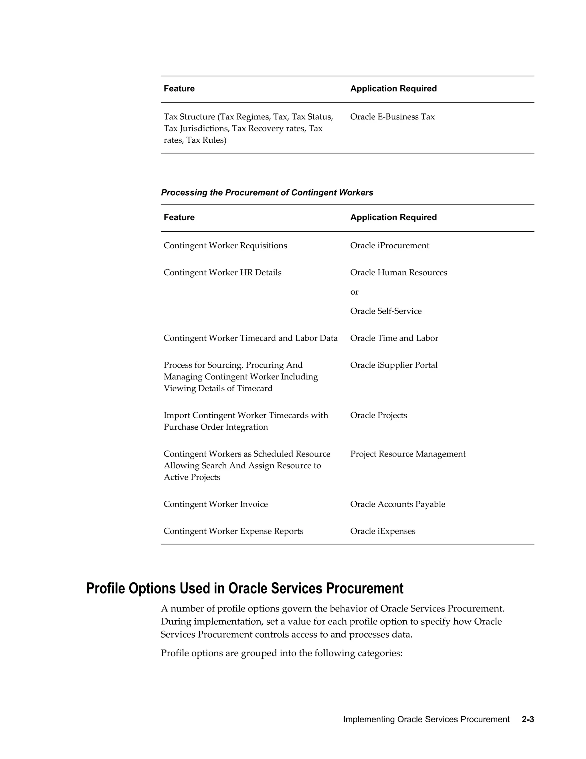Implementing Oracle Services Procurement     2-3
Feature Application Required
Tax Structure (Tax Regimes, Tax, Tax Status,
Tax Jurisdictions, Tax Recovery rates, Tax
rates, Tax Rules)
Oracle E-Business Tax
Processing the Procurement of Contingent Workers
Feature Application Required
Contingent Worker Requisitions Oracle iProcurement
Contingent Worker HR Details Oracle Human Resources
or
Oracle Self-Service
Contingent Worker Timecard and Labor Data Oracle Time and Labor
Process for Sourcing, Procuring And
Managing Contingent Worker Including
Viewing Details of Timecard
Oracle iSupplier Portal
Import Contingent Worker Timecards with
Purchase Order Integration
Oracle Projects
Contingent Workers as Scheduled Resource
Allowing Search And Assign Resource to
Active Projects
Project Resource Management
Contingent Worker Invoice Oracle Accounts Payable
Contingent Worker Expense Reports Oracle iExpenses
Profile Options Used in Oracle Services Procurement
A number of profile options govern the behavior of Oracle Services Procurement.
During implementation, set a value for each profile option to specify how Oracle
Services Procurement controls access to and processes data.
Profile options are grouped into the following categories:
 
