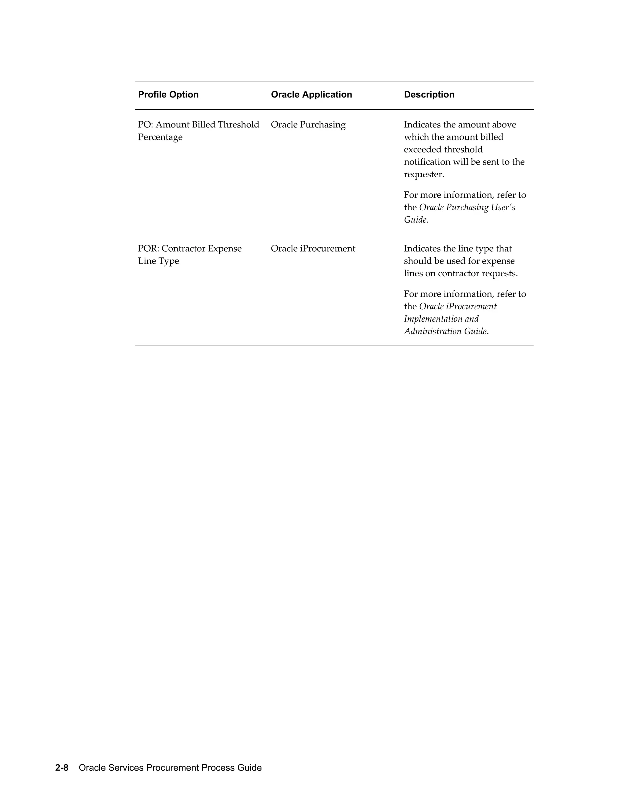 2-8    Oracle Services Procurement Process Guide
Profile Option Oracle Application Description
PO: Amount Billed Threshold
Percentage
Oracle Purchasing Indicates the amount above
which the amount billed
exceeded threshold
notification will be sent to the
requester.
For more information, refer to
the Oracle Purchasing User's
Guide.
POR: Contractor Expense
Line Type
Oracle iProcurement Indicates the line type that
should be used for expense
lines on contractor requests.
For more information, refer to
the Oracle iProcurement
Implementation and
Administration Guide.
 