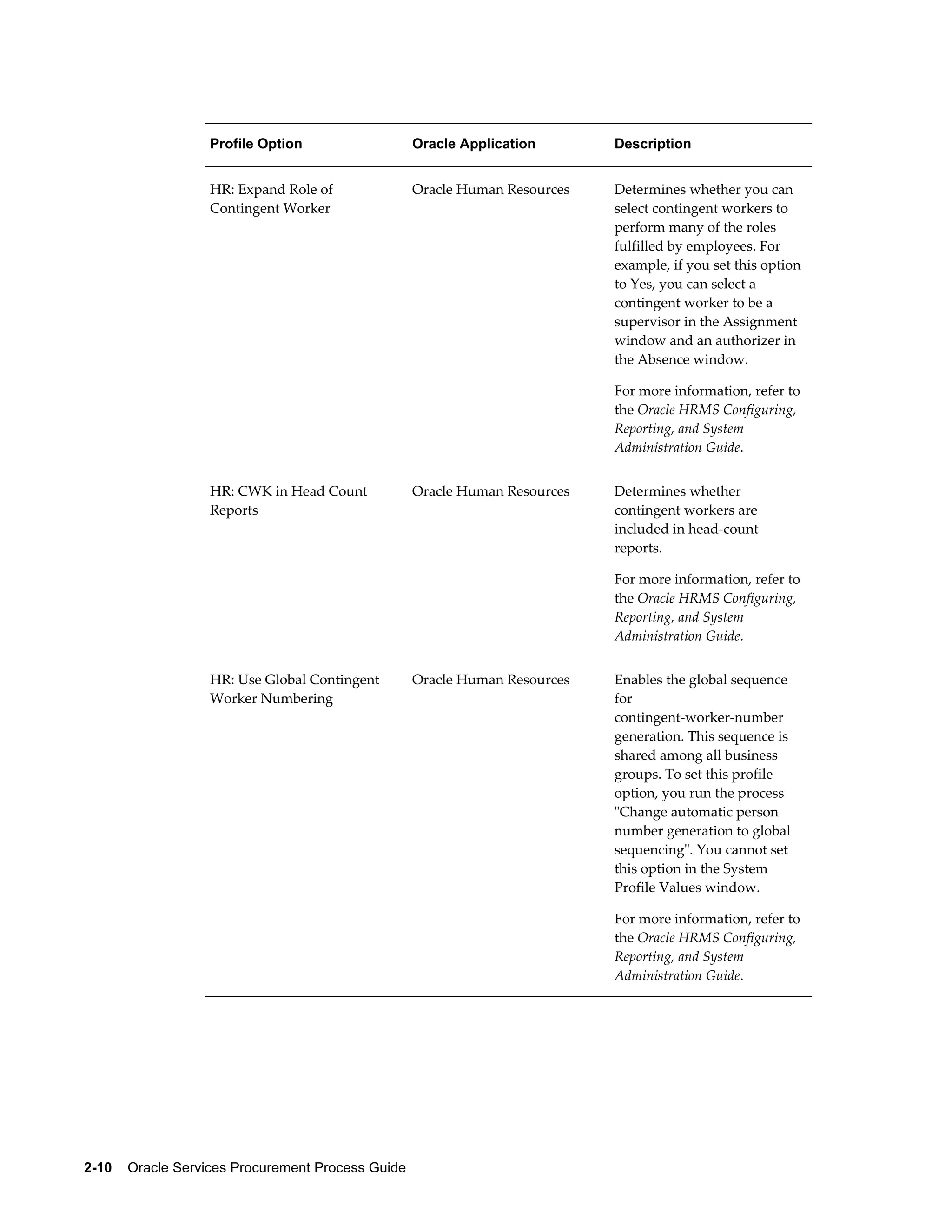 2-10    Oracle Services Procurement Process Guide
Profile Option Oracle Application Description
HR: Expand Role of
Contingent Worker
Oracle Human Resources Determines whether you can
select contingent workers to
perform many of the roles
fulfilled by employees. For
example, if you set this option
to Yes, you can select a
contingent worker to be a
supervisor in the Assignment
window and an authorizer in
the Absence window.
For more information, refer to
the Oracle HRMS Configuring,
Reporting, and System
Administration Guide.
HR: CWK in Head Count
Reports
Oracle Human Resources Determines whether
contingent workers are
included in head-count
reports.
For more information, refer to
the Oracle HRMS Configuring,
Reporting, and System
Administration Guide.
HR: Use Global Contingent
Worker Numbering
Oracle Human Resources Enables the global sequence
for
contingent-worker-number
generation. This sequence is
shared among all business
groups. To set this profile
option, you run the process
"Change automatic person
number generation to global
sequencing". You cannot set
this option in the System
Profile Values window.
For more information, refer to
the Oracle HRMS Configuring,
Reporting, and System
Administration Guide.
 