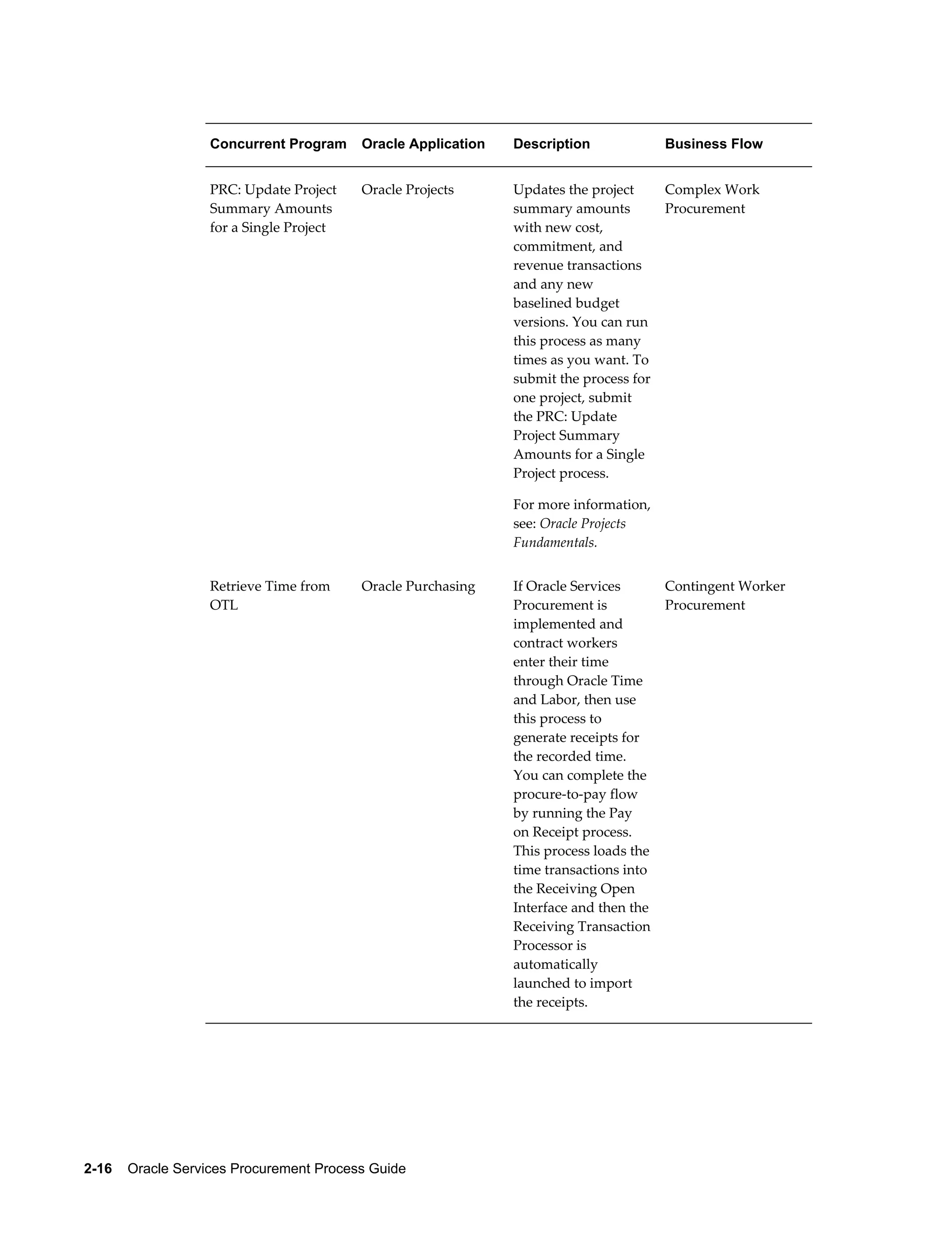 2-16    Oracle Services Procurement Process Guide
Concurrent Program Oracle Application Description Business Flow
PRC: Update Project
Summary Amounts
for a Single Project
Oracle Projects Updates the project
summary amounts
with new cost,
commitment, and
revenue transactions
and any new
baselined budget
versions. You can run
this process as many
times as you want. To
submit the process for
one project, submit
the PRC: Update
Project Summary
Amounts for a Single
Project process.
For more information,
see: Oracle Projects
Fundamentals.
Complex Work
Procurement
Retrieve Time from
OTL
Oracle Purchasing If Oracle Services
Procurement is
implemented and
contract workers
enter their time
through Oracle Time
and Labor, then use
this process to
generate receipts for
the recorded time.
You can complete the
procure-to-pay flow
by running the Pay
on Receipt process.
This process loads the
time transactions into
the Receiving Open
Interface and then the
Receiving Transaction
Processor is
automatically
launched to import
the receipts.
Contingent Worker
Procurement
 