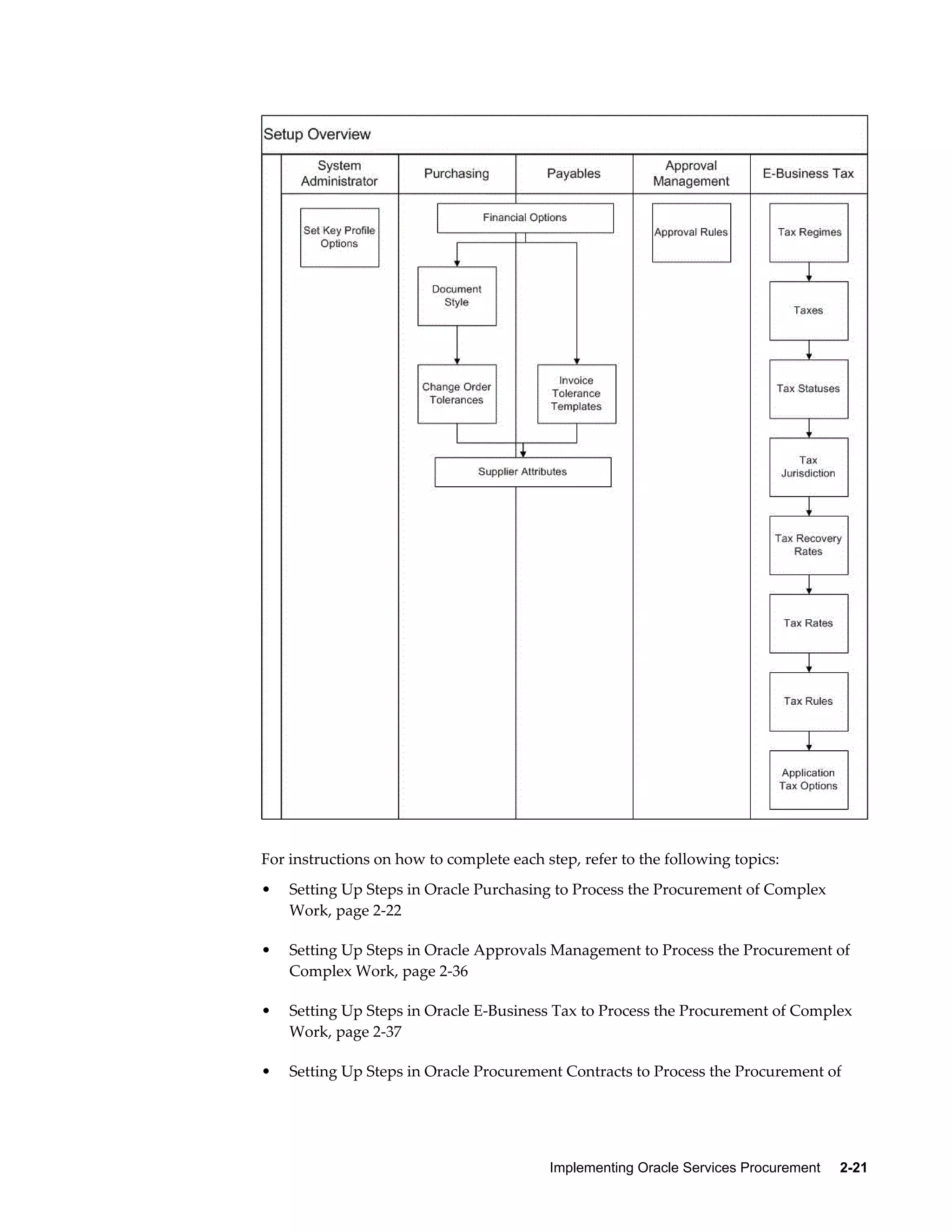 Implementing Oracle Services Procurement     2-21
For instructions on how to complete each step, refer to the following topics:
• Setting Up Steps in Oracle Purchasing to Process the Procurement of Complex
Work, page 2-22
• Setting Up Steps in Oracle Approvals Management to Process the Procurement of
Complex Work, page 2-36
• Setting Up Steps in Oracle E-Business Tax to Process the Procurement of Complex
Work, page 2-37
• Setting Up Steps in Oracle Procurement Contracts to Process the Procurement of
 