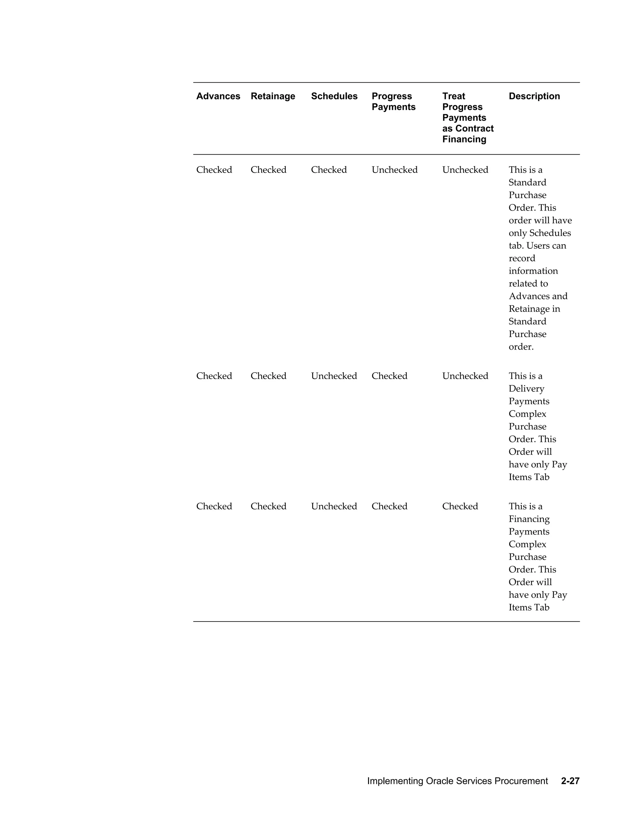 Implementing Oracle Services Procurement     2-27
Advances Retainage Schedules Progress
Payments
Treat
Progress
Payments
as Contract
Financing
Description
Checked Checked Checked Unchecked Unchecked This is a
Standard
Purchase
Order. This
order will have
only Schedules
tab. Users can
record
information
related to
Advances and
Retainage in
Standard
Purchase
order.
Checked Checked Unchecked Checked Unchecked This is a
Delivery
Payments
Complex
Purchase
Order. This
Order will
have only Pay
Items Tab
Checked Checked Unchecked Checked Checked This is a
Financing
Payments
Complex
Purchase
Order. This
Order will
have only Pay
Items Tab
 