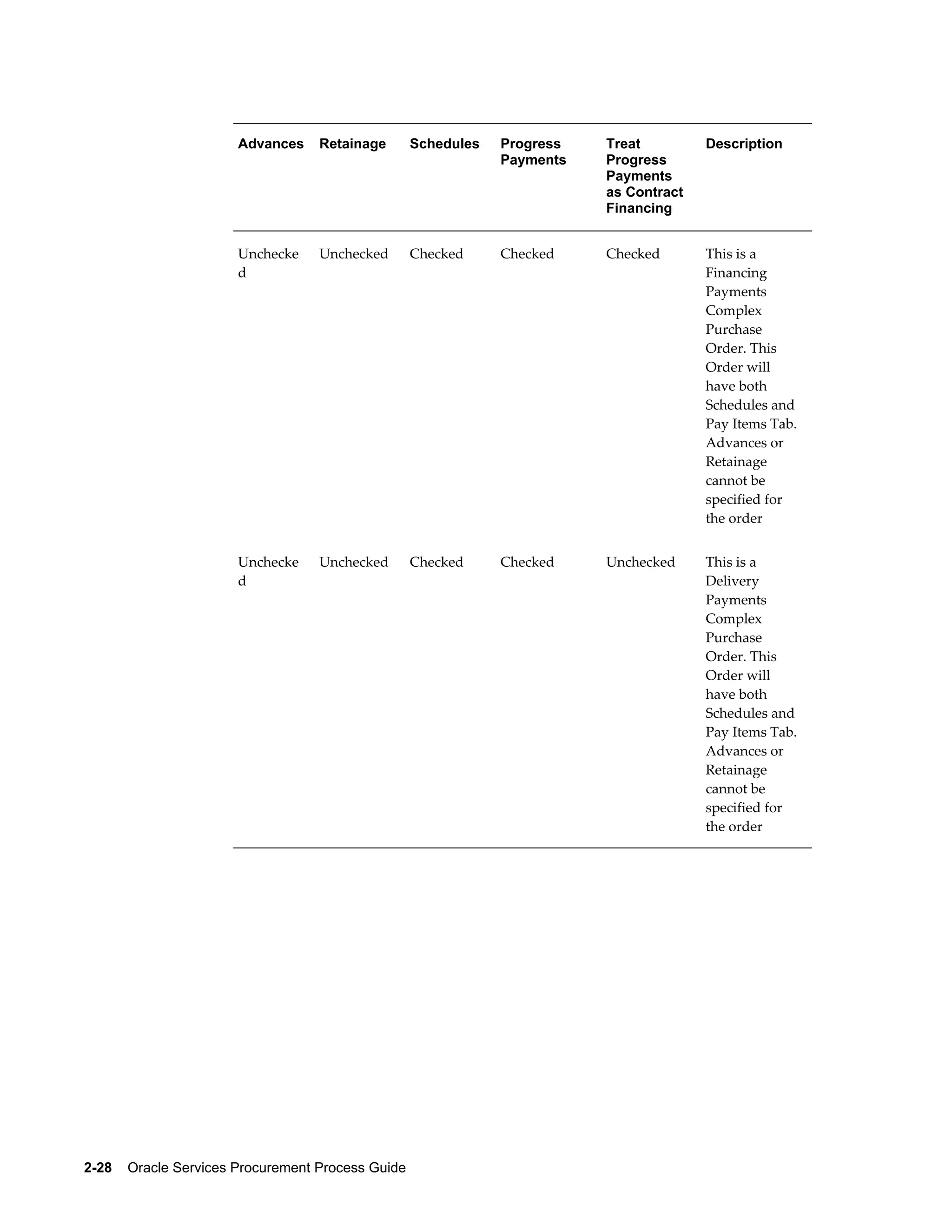 2-28    Oracle Services Procurement Process Guide
Advances Retainage Schedules Progress
Payments
Treat
Progress
Payments
as Contract
Financing
Description
Unchecke
d
Unchecked Checked Checked Checked This is a
Financing
Payments
Complex
Purchase
Order. This
Order will
have both
Schedules and
Pay Items Tab.
Advances or
Retainage
cannot be
specified for
the order
Unchecke
d
Unchecked Checked Checked Unchecked This is a
Delivery
Payments
Complex
Purchase
Order. This
Order will
have both
Schedules and
Pay Items Tab.
Advances or
Retainage
cannot be
specified for
the order
 