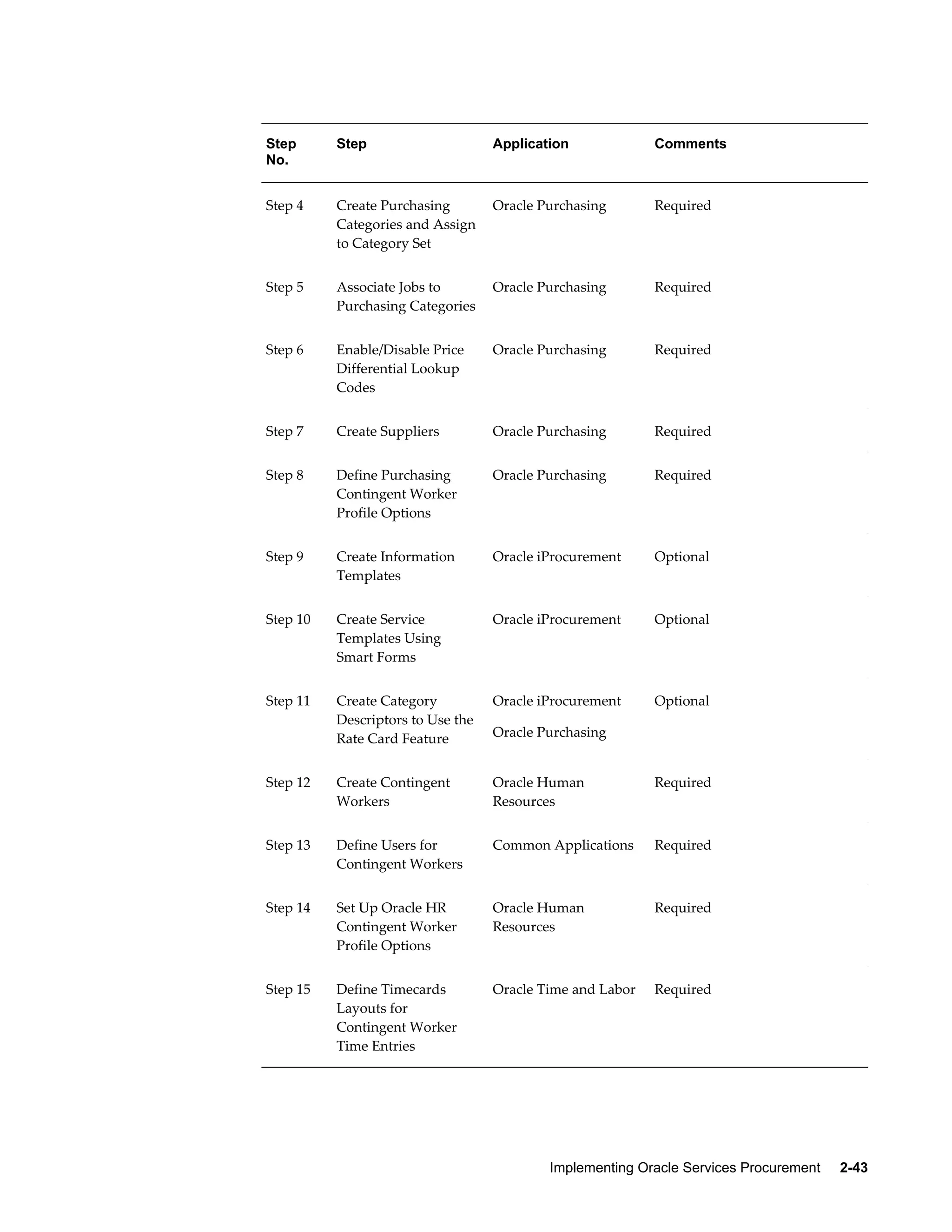 Implementing Oracle Services Procurement     2-43
Step
No.
Step Application Comments
Step 4 Create Purchasing
Categories and Assign
to Category Set
Oracle Purchasing Required
Step 5 Associate Jobs to
Purchasing Categories
Oracle Purchasing Required  
Step 6 Enable/Disable Price
Differential Lookup
Codes
Oracle Purchasing Required
Step 7 Create Suppliers Oracle Purchasing Required
Step 8 Define Purchasing
Contingent Worker
Profile Options
Oracle Purchasing Required
Step 9 Create Information
Templates
Oracle iProcurement Optional
Step 10 Create Service
Templates Using
Smart Forms
Oracle iProcurement Optional
Step 11 Create Category
Descriptors to Use the
Rate Card Feature
Oracle iProcurement
Oracle Purchasing
Optional
Step 12 Create Contingent
Workers
Oracle Human
Resources
Required
Step 13 Define Users for
Contingent Workers
Common Applications Required
Step 14 Set Up Oracle HR
Contingent Worker
Profile Options
Oracle Human
Resources
Required
Step 15 Define Timecards
Layouts for
Contingent Worker
Time Entries
Oracle Time and Labor Required
 