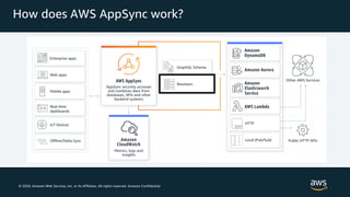 © 2020, Amazon Web Services, Inc. or its Affiliates. All rights reserved. Amazon Confidential
,
,
How does AWS AppSync wor...