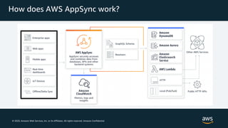 © 2020, Amazon Web Services, Inc. or its Affiliates. All rights reserved. Amazon Confidential
How does AWS AppSync work?
,...