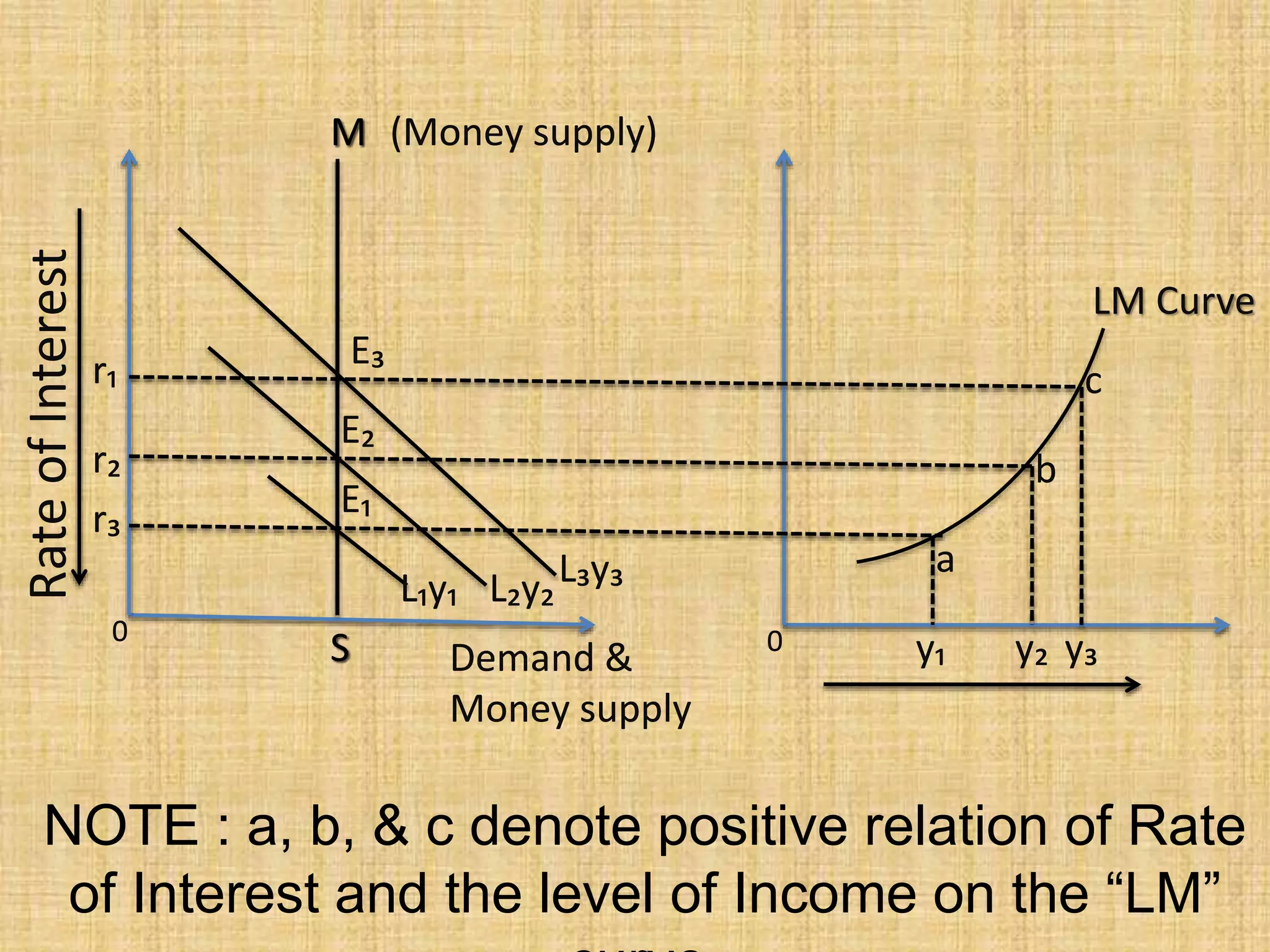 NOTE : a, b, & c denote positive relation of Rate
of Interest and the level of Income on the “LM”
M
S0 0 y₁ y₂ y₃
a
b
c
L₃y₃L₂y₂L₁y₁
E₃
E₂
E₁
r₁
r₂
r₃
(Money supply)
Demand &
Money supply
RateofInterest
M
S0 0
LM Curve
y₁ y₂ y₃
a
b
c
L₃y₃L₂y₂L₁y₁
E₃
E₂
E₁
r₁
r₂
r₃
(Money supply)
Demand &
Money supply
 
