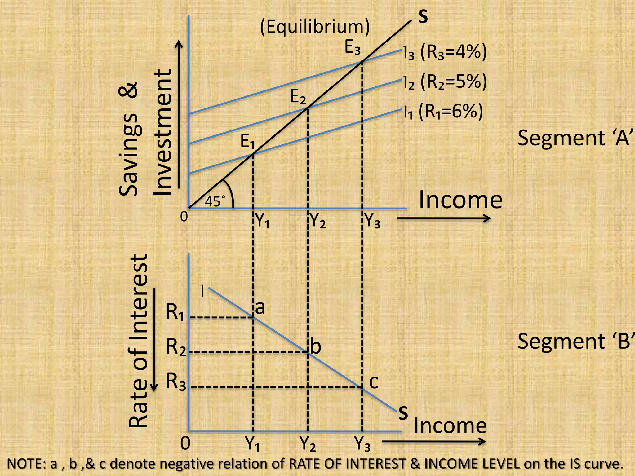 S
E₃
E₂
E₁Savings&
Investment
Income
Y₁ Y₂ Y₃
I
S
R₁
R₂
R₃
0
0
RateofInterest
Y₁ Y₂ Y₃
Income
a
b
c
45˚
Segment ‘A’
Segment ‘B’
(Equilibrium)
I₃ (R₃=4%)
I₂ (R₂=5%)
I₁ (R₁=6%)
NOTE: a , b ,& c denote negative relation of RATE OF INTEREST & INCOME LEVEL on the IS curve.
 