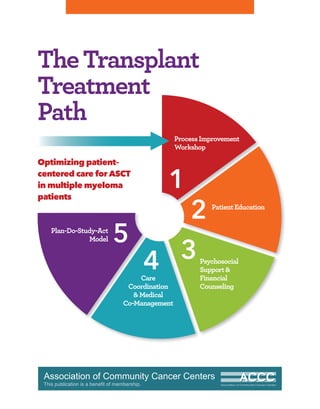 1
ProcessImprovement
Workshop
2 PatientEducation
3Psychosocial
Support&
Financial
Counseling
4Care
Coordination
&Medical
Co-Management
5Plan-Do-Study-Act
Model
TheTransplant
Treatment
Path
Optimizing patient–
centered care for ASCT
in multiple myeloma
patients
 