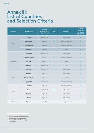 42
UNDP: 2013 Human Development Index.
43
Fund for Peace: 2014 Fragile States
Index. http://library.fundforpeace.org/
fsi14-overview.
Annexes
94
Region Countries
Human
Development
– level/rank42
SIDS Fragility43
UNDP
Support
to Local
Level DRG
Africa
Ghana medium - 138 high warning ✔
Madagascar low - 155 ✔ very high warning ✔
Mozambique low - 178 very high warning ✔
Uganda low - 164 alert ✔
Asia/Pacific
Indonesia medium - 108 high warning ✔
Solomon Islands low - 157 ✔ very high warning ✔
Sri Lanka high - 73 alert ✔
Vanuatu medium - 131 ✔ n/a ✔
Viet Nam medium - 121 high warning ✔
ECIS
Armenia high - 87 high warning ✔
FYR Macedonia high - 84 warning ✔
Kyrgyzstan medium - 125 very high warning ✔
LAC
Colombia high - 98 very high warning ✔
Cuba very high - 44 ✔ high warning ✔
Ecuador high - 98 high warning ✔
Mexico high - 71 high warning ✔
Arab States Djibouti low - 170 very high warning
Annex III:
List of Countries
and Selection Criteria
 