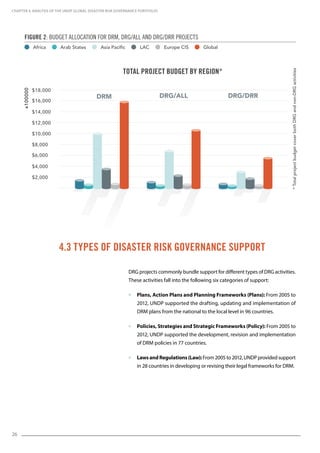 26
DRG projects commonly bundle support for different types of DRG activities.
These activities fall into the following six categories of support:
 Plans, Action Plans and Planning Frameworks (Plans): From 2005 to
2012, UNDP supported the drafting, updating and implementation of
DRM plans from the national to the local level in 96 countries.
 Policies, Strategies and Strategic Frameworks (Policy): From 2005 to
2012, UNDP supported the development, revision and implementation
of DRM policies in 77 countries.
 LawsandRegulations(Law):From 2005 to 2012, UNDP provided support
in 28 countries in developing or revising their legal frameworks for DRM.
4.3 Types of Disaster Risk Governance Support
CHAPTER 4. Analysis of the UNDP Global Disaster Risk Governance Portfolio
TOTAL PROJECT BUDGET BY REGION*
$18,000
x100000
$16,000
$14,000
$12,000
$10,000
$8,000
$6,000
$4,000
$2,000
DRG/ALL DRG/DRRDRM
Figure 2: BUDGET ALLOCATION FOR DRM, DRG/ALL AND DRG/DRR PROJECTS
Africa Arab States Asia Pacific LAC Europe CIS Global
*TotalprojectbudgetcoverbothDRGandnon-DRGactivities
 